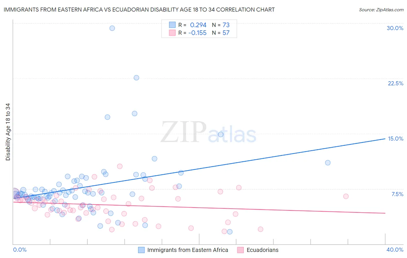 Immigrants from Eastern Africa vs Ecuadorian Disability Age 18 to 34