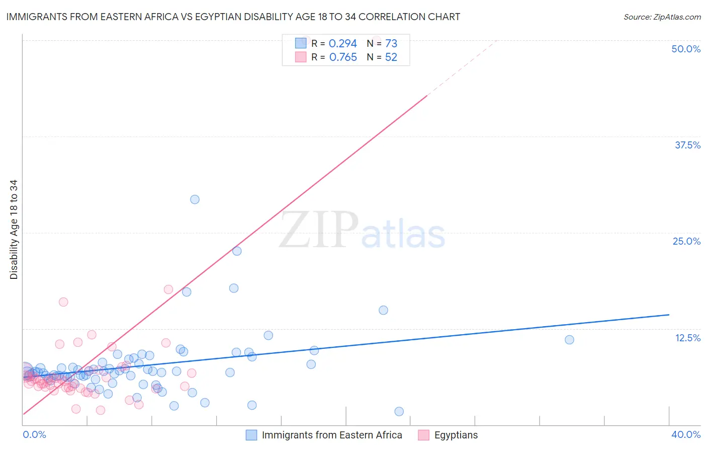 Immigrants from Eastern Africa vs Egyptian Disability Age 18 to 34