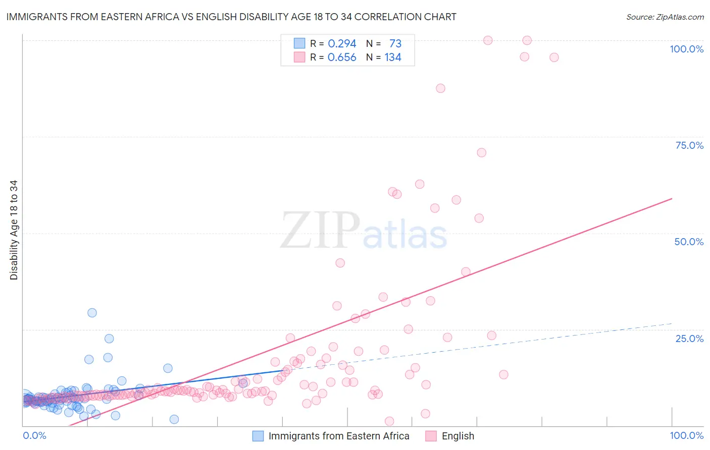 Immigrants from Eastern Africa vs English Disability Age 18 to 34