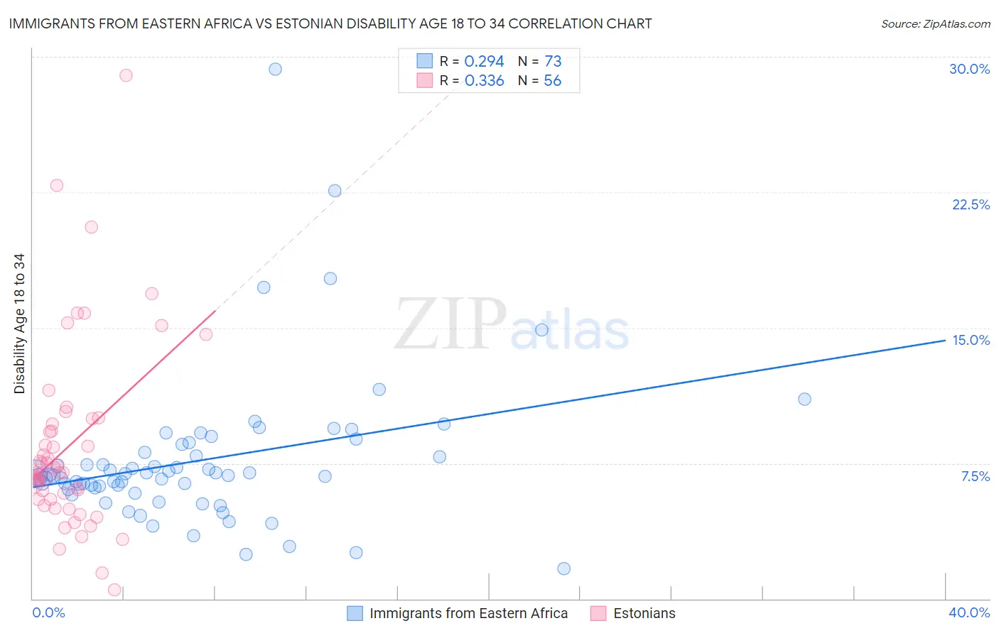 Immigrants from Eastern Africa vs Estonian Disability Age 18 to 34