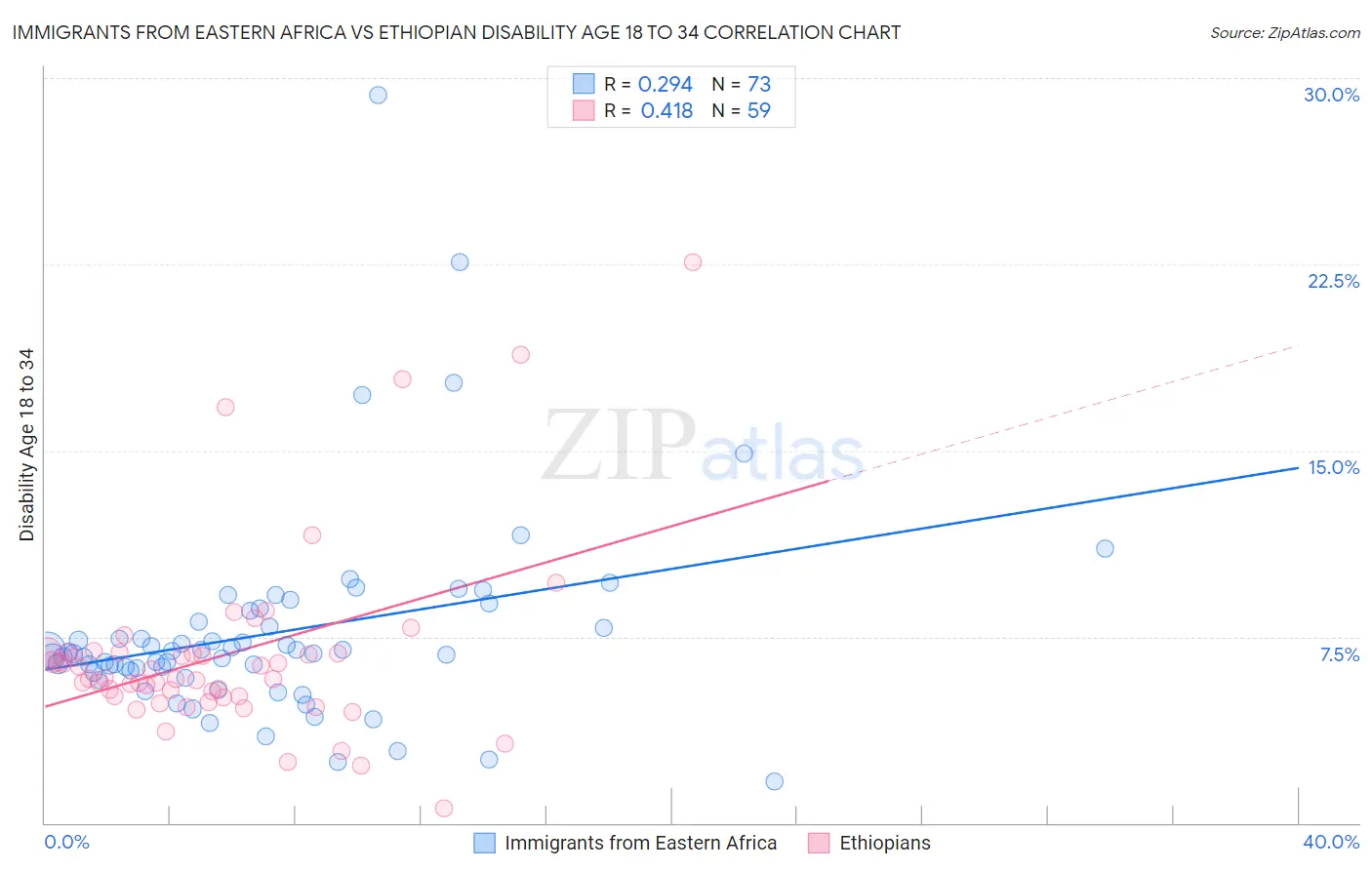 Immigrants from Eastern Africa vs Ethiopian Disability Age 18 to 34