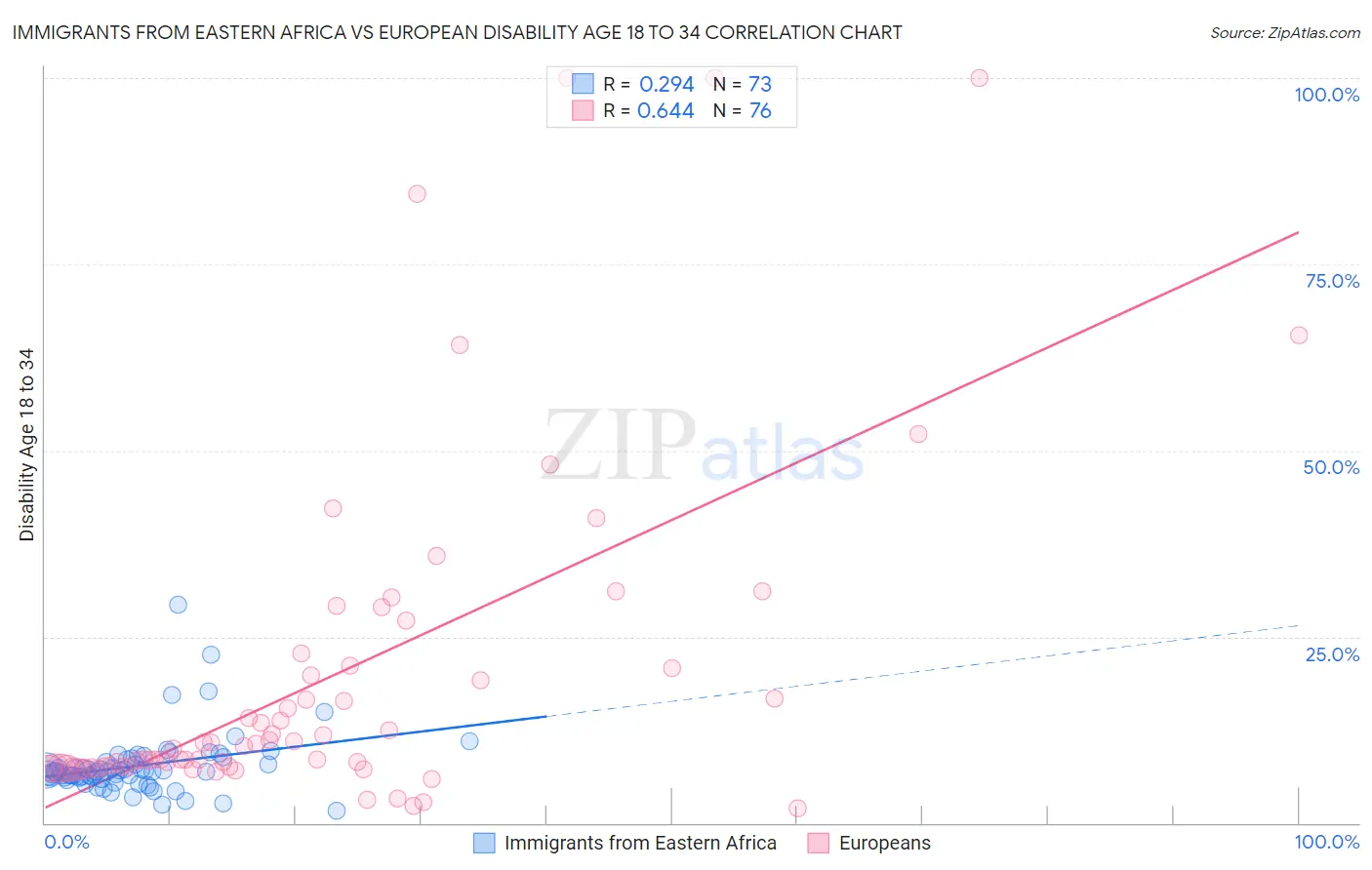 Immigrants from Eastern Africa vs European Disability Age 18 to 34