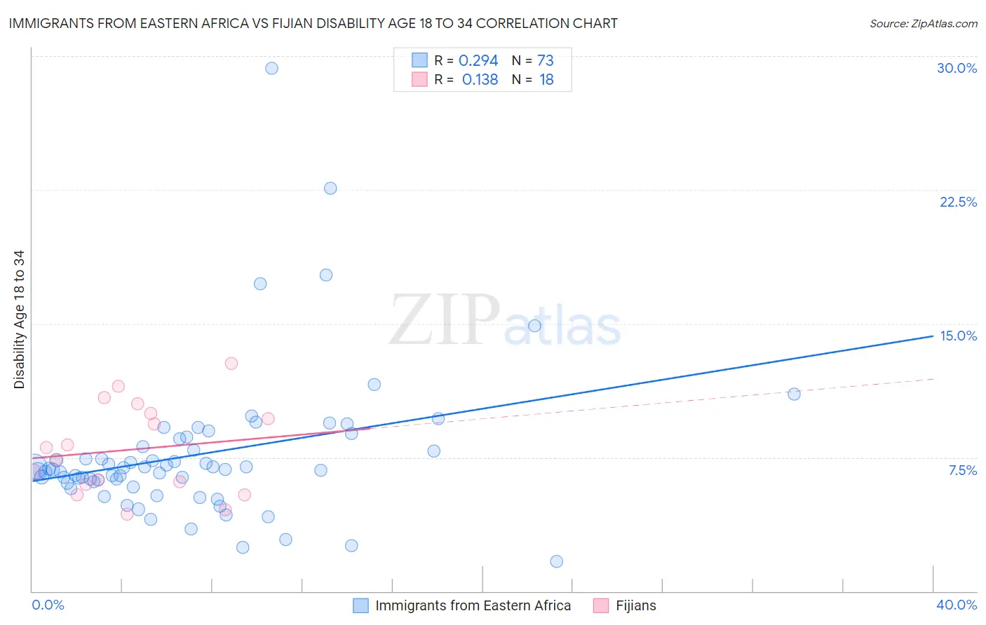 Immigrants from Eastern Africa vs Fijian Disability Age 18 to 34