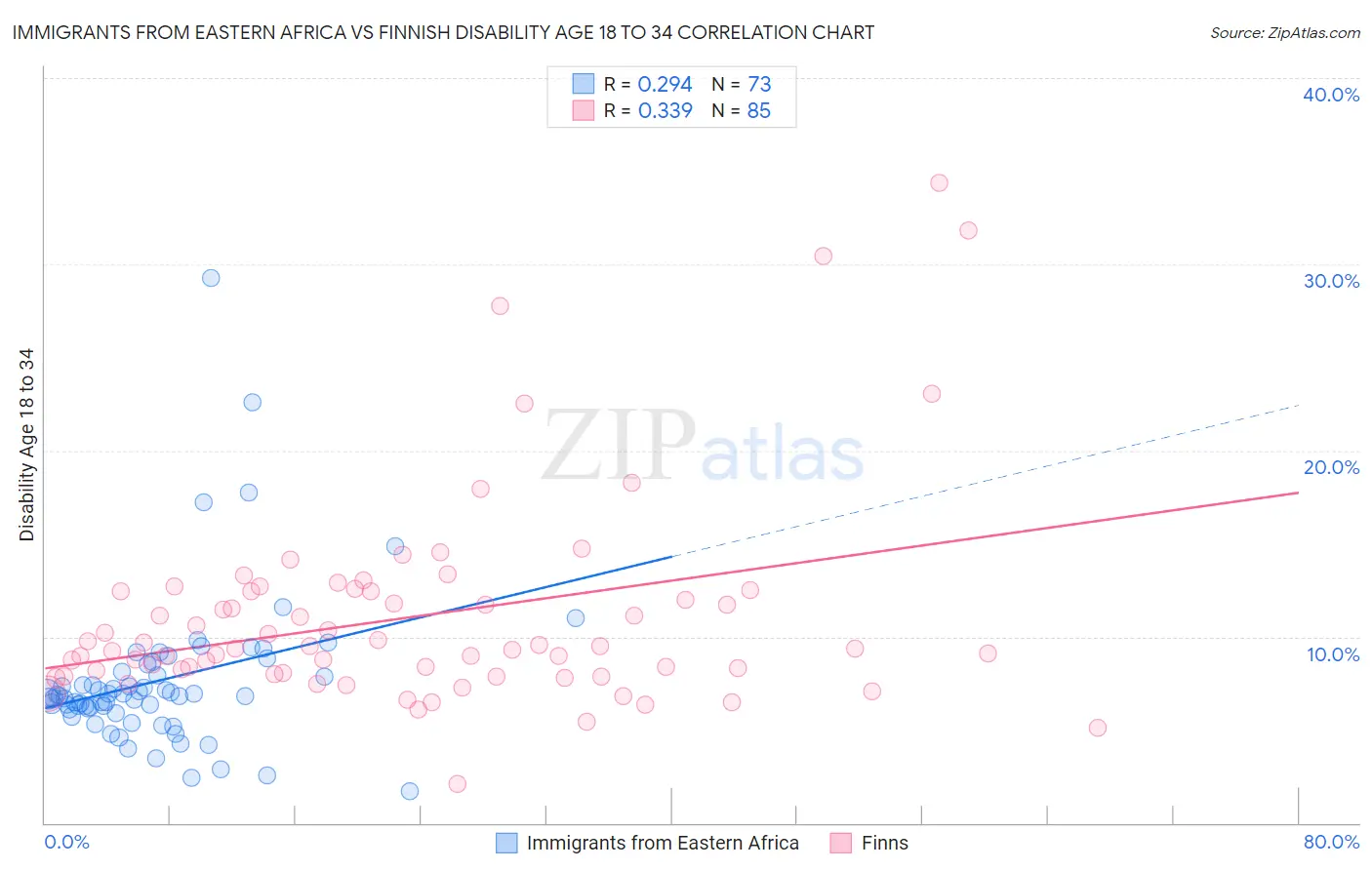 Immigrants from Eastern Africa vs Finnish Disability Age 18 to 34