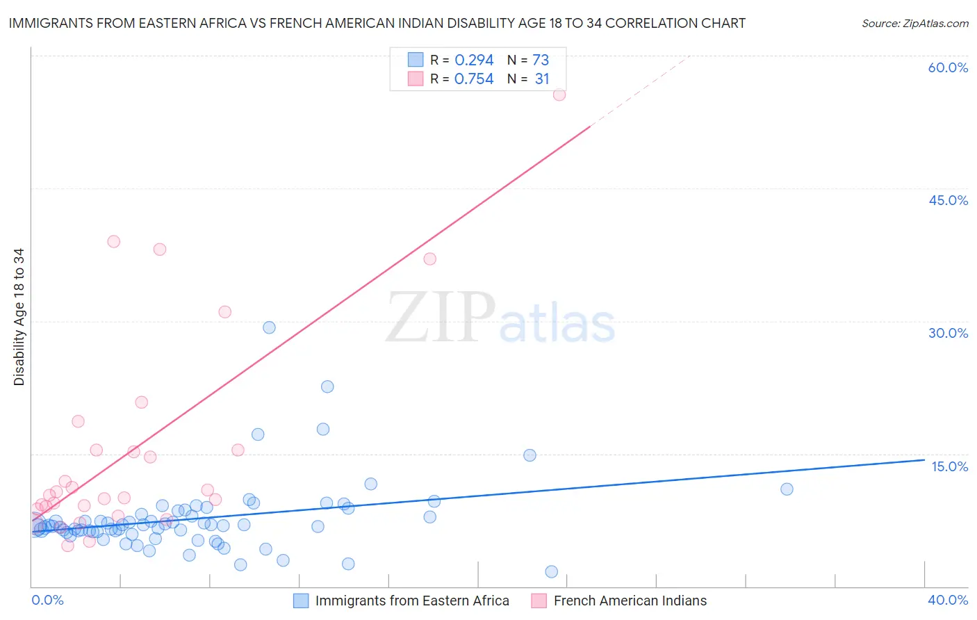 Immigrants from Eastern Africa vs French American Indian Disability Age 18 to 34