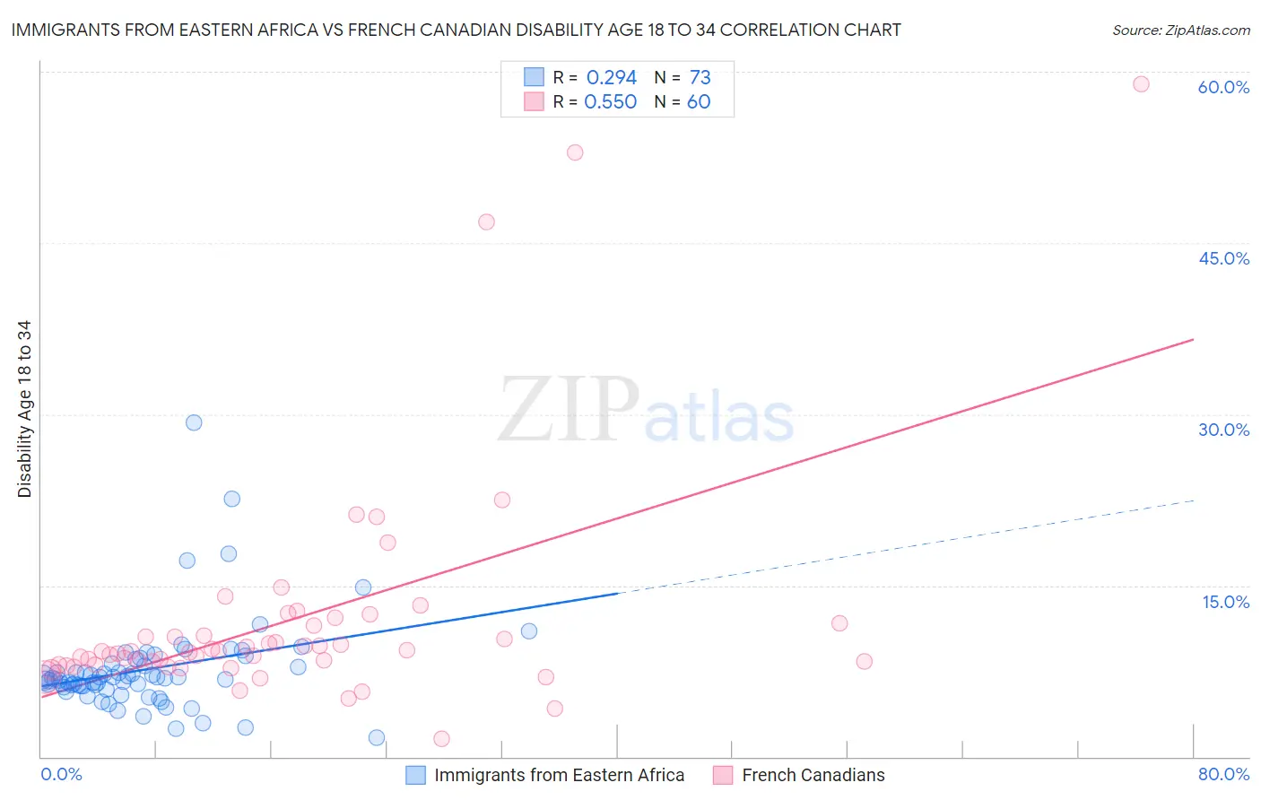 Immigrants from Eastern Africa vs French Canadian Disability Age 18 to 34