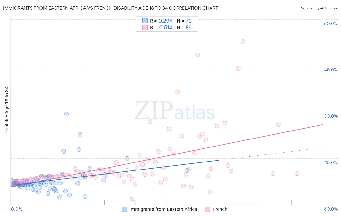 Immigrants from Eastern Africa vs French Disability Age 18 to 34