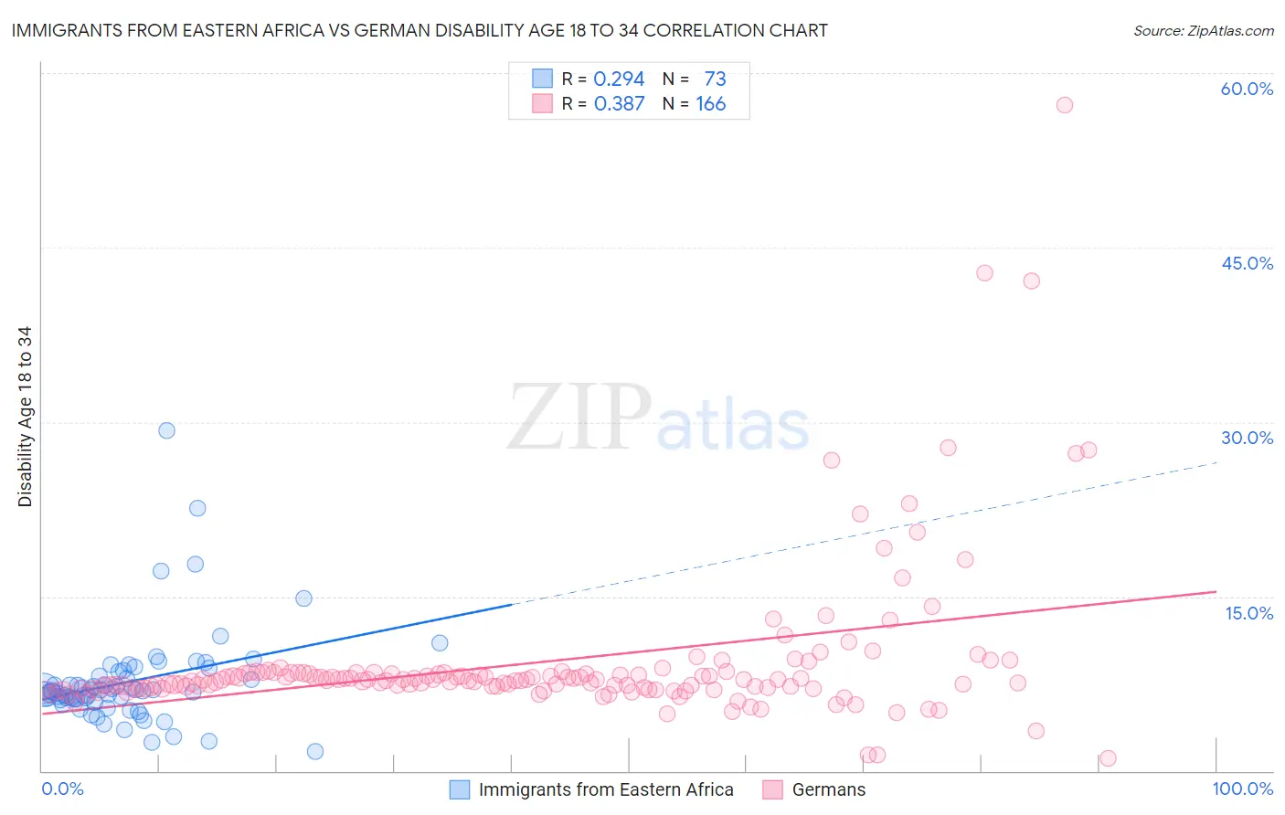 Immigrants from Eastern Africa vs German Disability Age 18 to 34