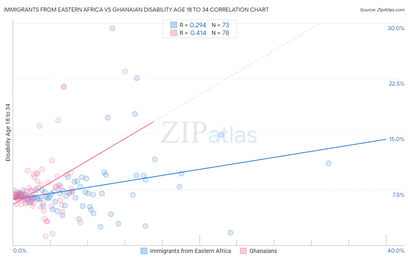 Immigrants from Eastern Africa vs Ghanaian Disability Age 18 to 34