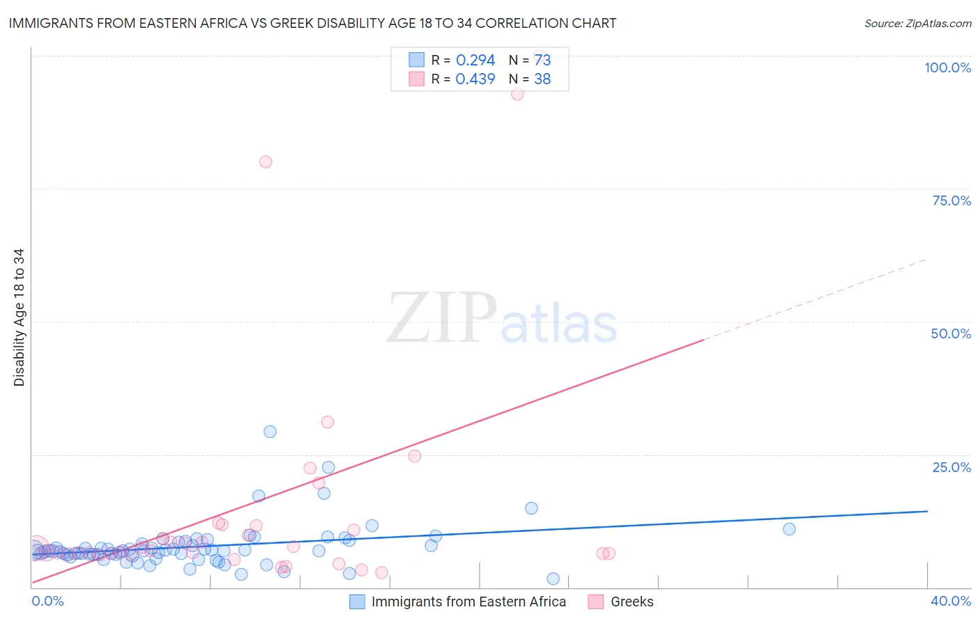 Immigrants from Eastern Africa vs Greek Disability Age 18 to 34