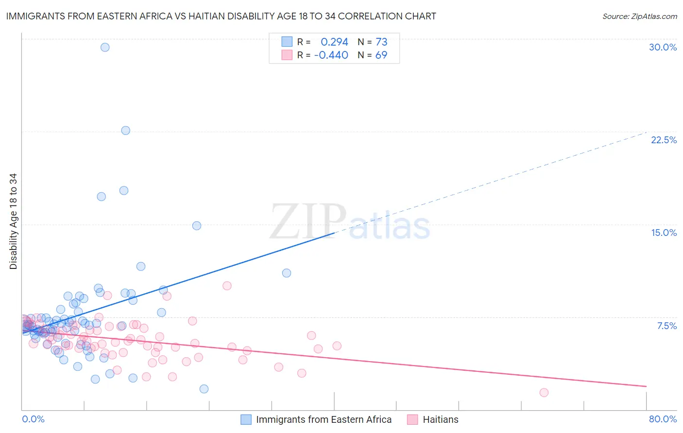 Immigrants from Eastern Africa vs Haitian Disability Age 18 to 34