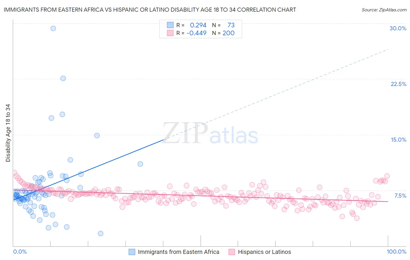 Immigrants from Eastern Africa vs Hispanic or Latino Disability Age 18 to 34