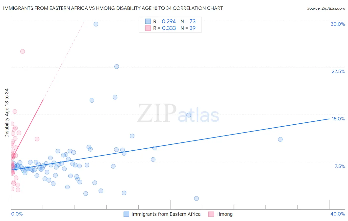 Immigrants from Eastern Africa vs Hmong Disability Age 18 to 34