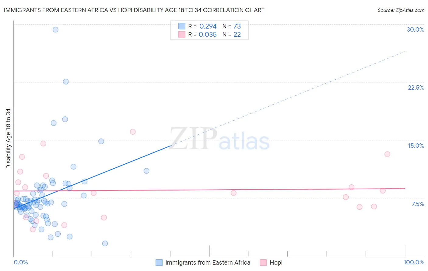 Immigrants from Eastern Africa vs Hopi Disability Age 18 to 34