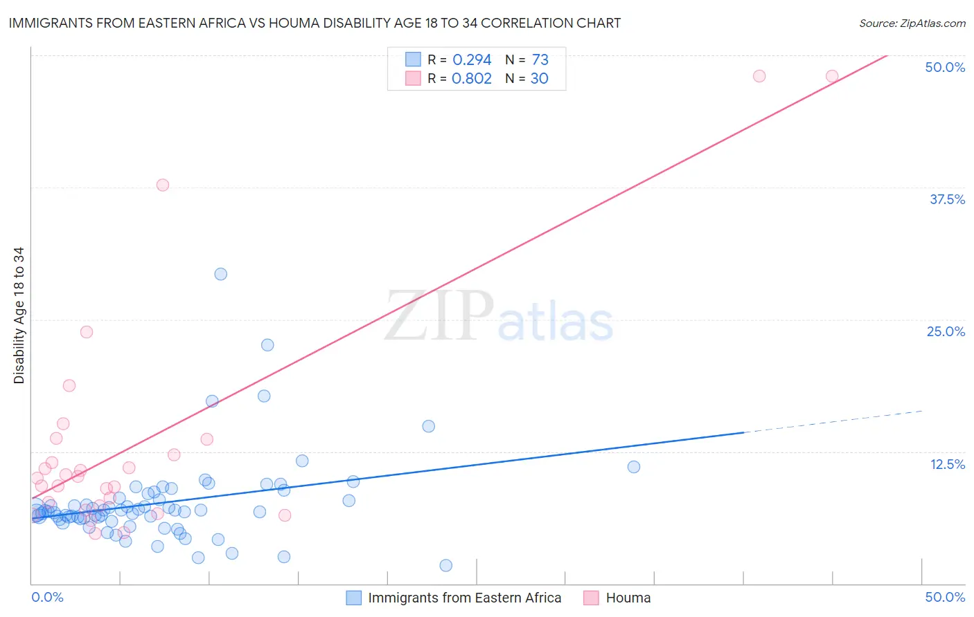 Immigrants from Eastern Africa vs Houma Disability Age 18 to 34