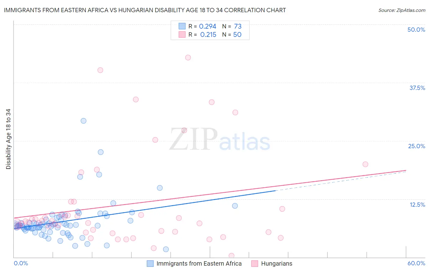 Immigrants from Eastern Africa vs Hungarian Disability Age 18 to 34