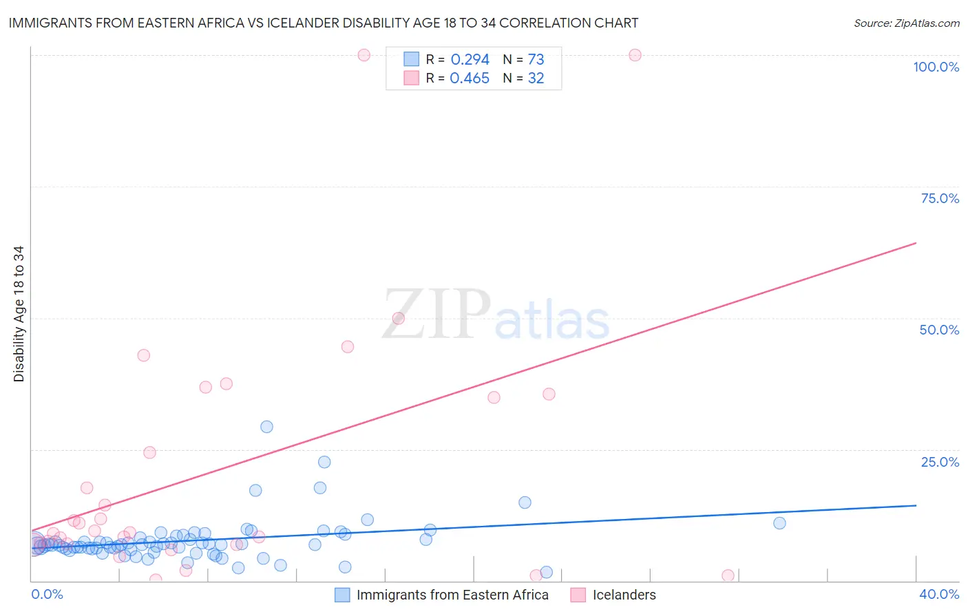 Immigrants from Eastern Africa vs Icelander Disability Age 18 to 34