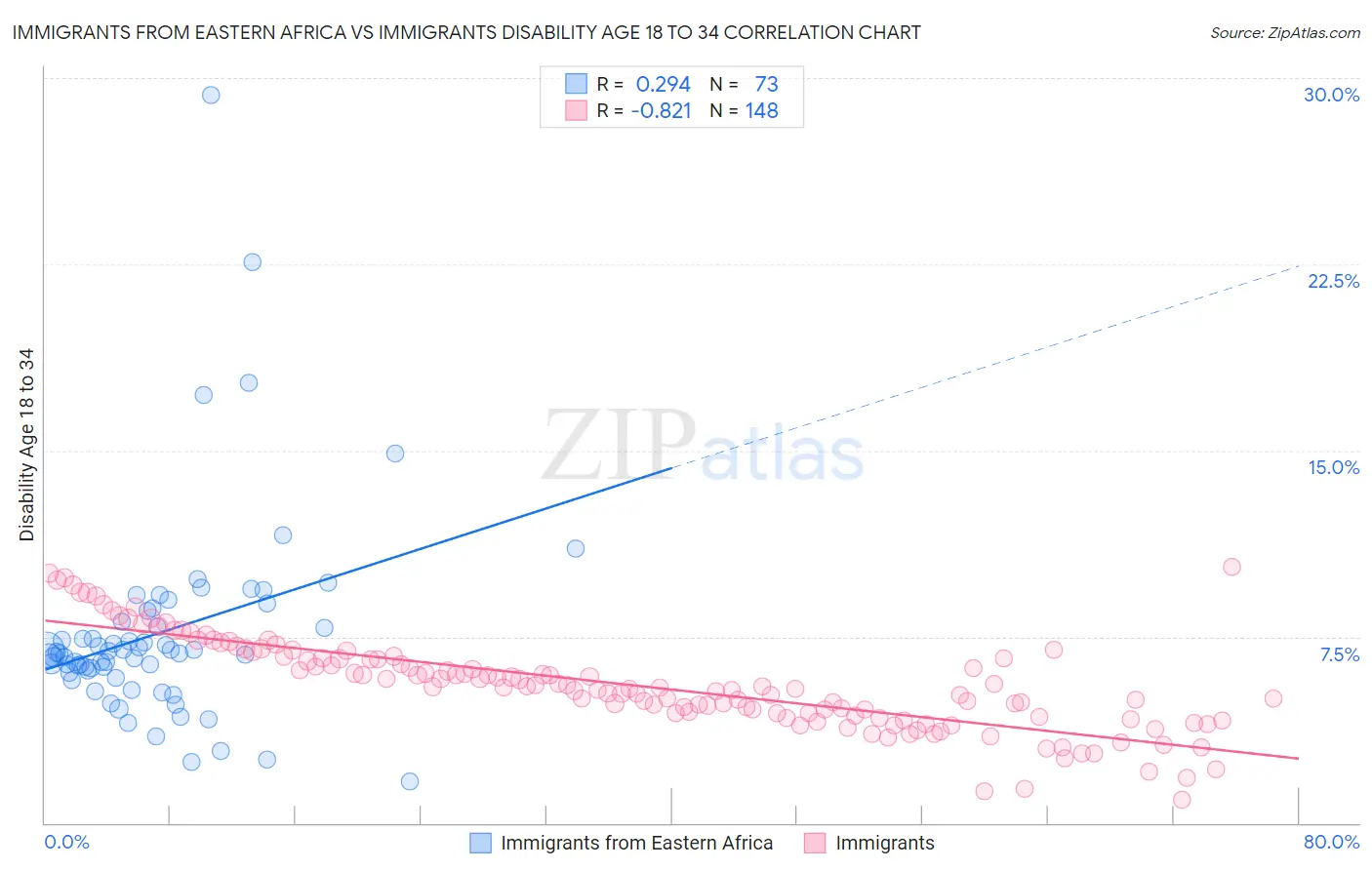 Immigrants from Eastern Africa vs Immigrants Disability Age 18 to 34