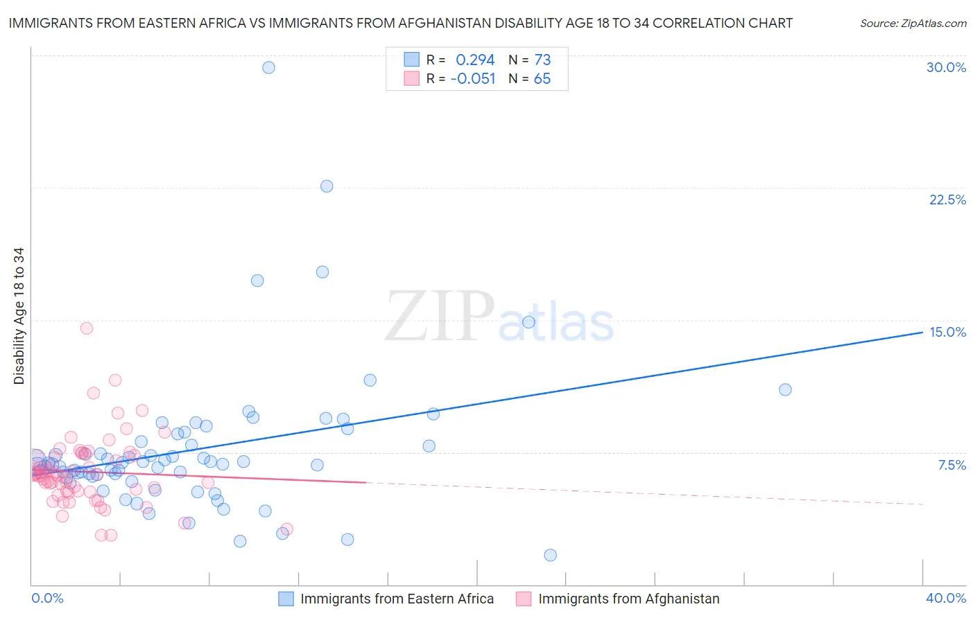 Immigrants from Eastern Africa vs Immigrants from Afghanistan Disability Age 18 to 34