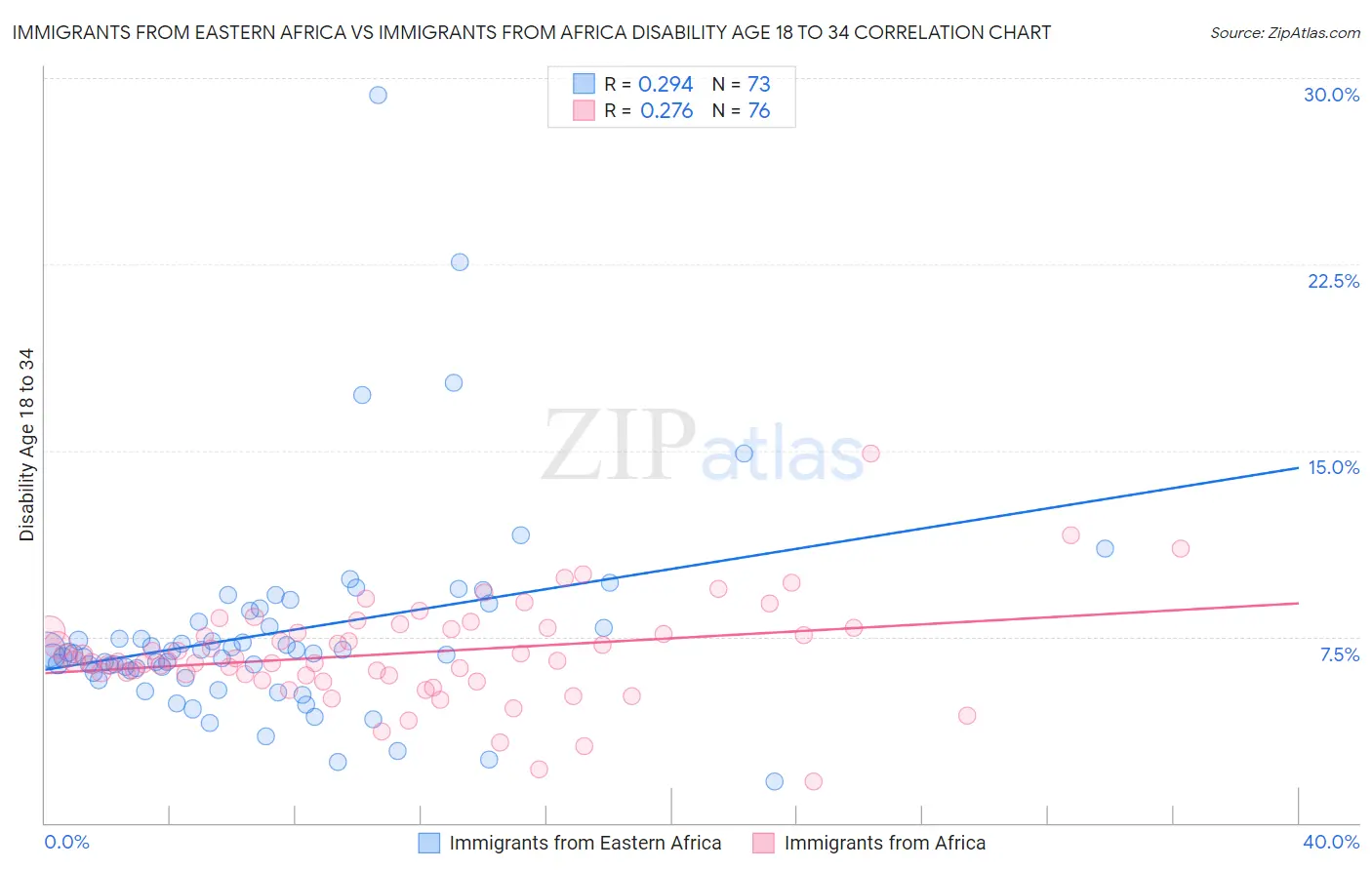 Immigrants from Eastern Africa vs Immigrants from Africa Disability Age 18 to 34