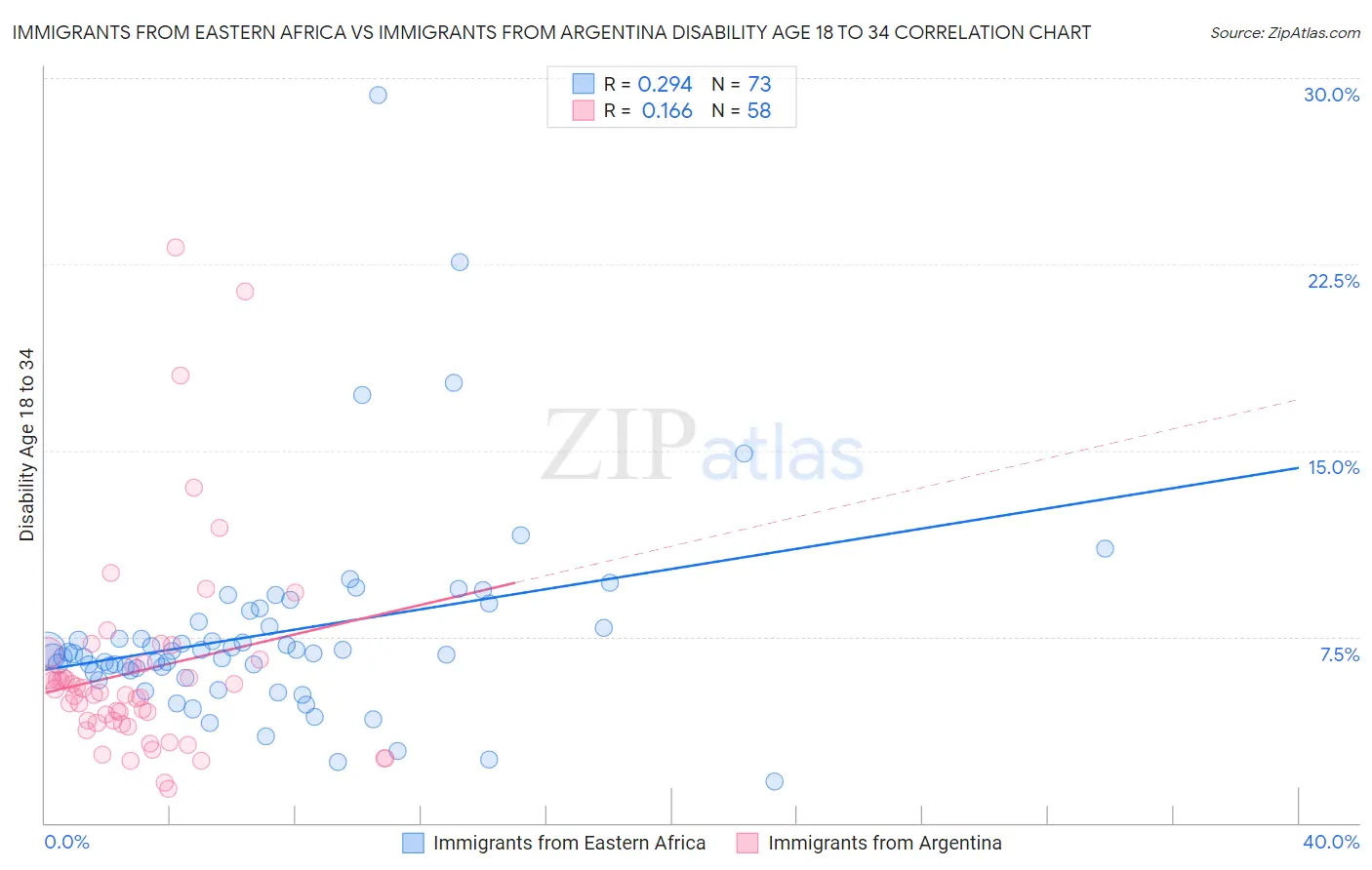 Immigrants from Eastern Africa vs Immigrants from Argentina Disability Age 18 to 34