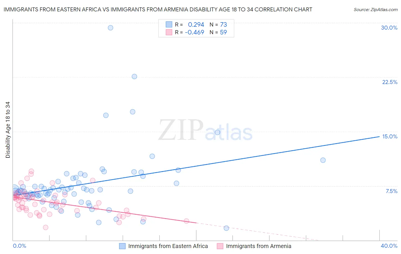 Immigrants from Eastern Africa vs Immigrants from Armenia Disability Age 18 to 34