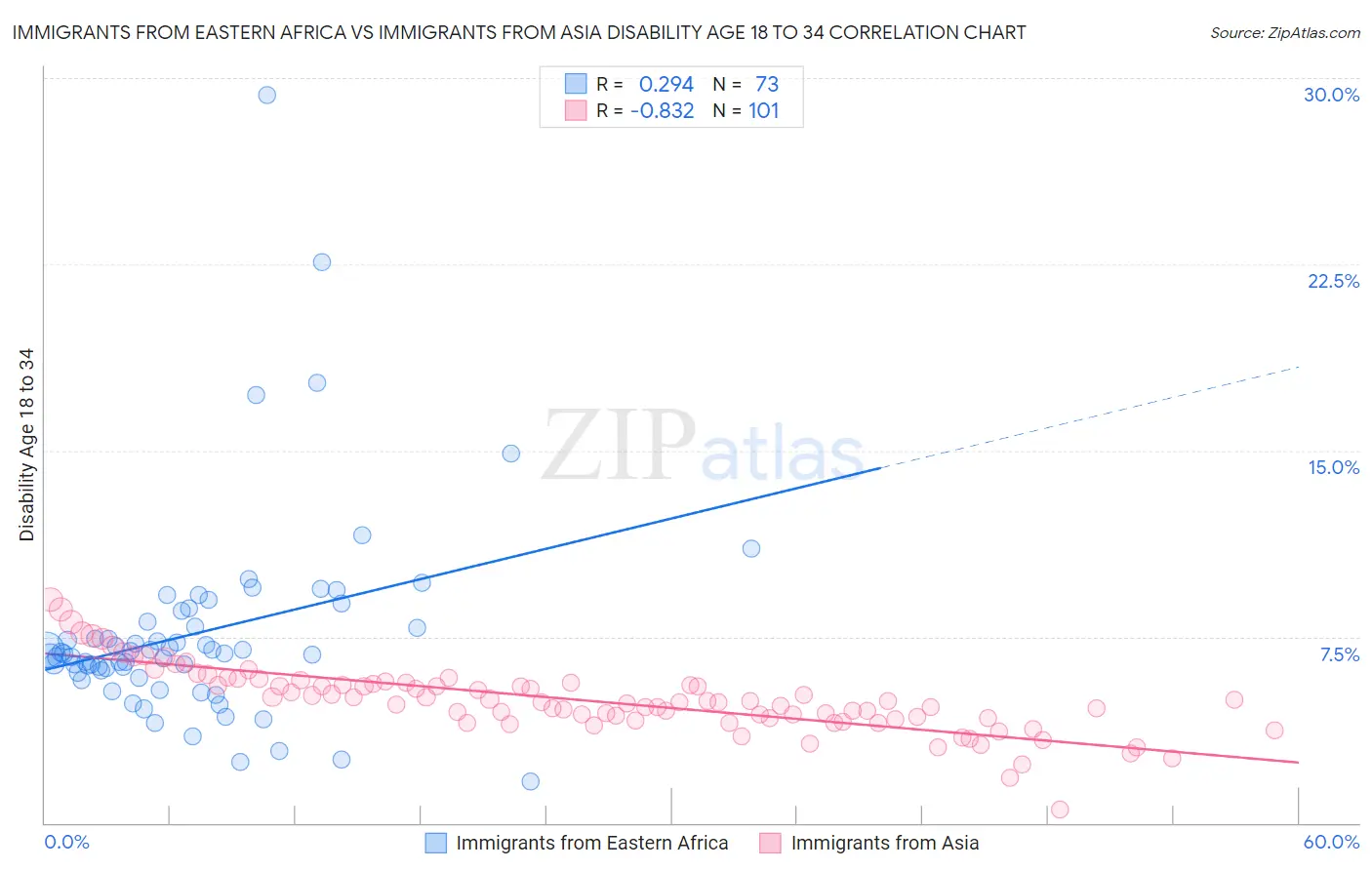 Immigrants from Eastern Africa vs Immigrants from Asia Disability Age 18 to 34