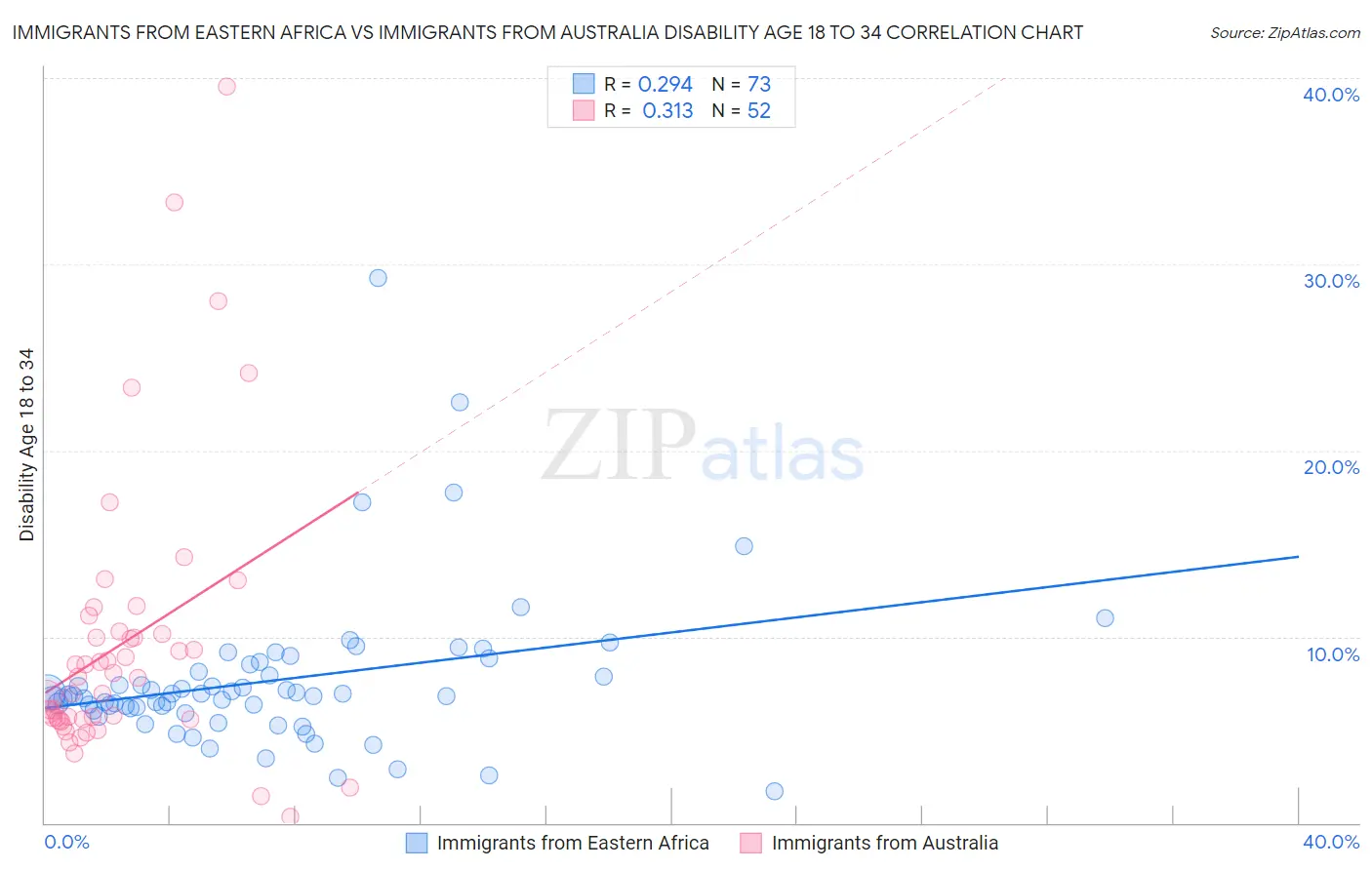 Immigrants from Eastern Africa vs Immigrants from Australia Disability Age 18 to 34