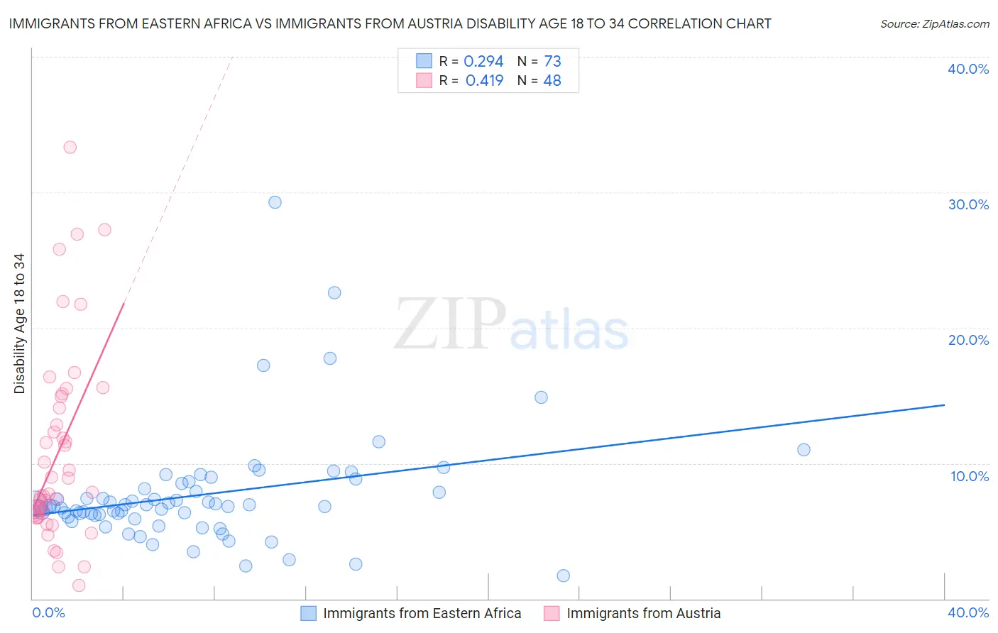 Immigrants from Eastern Africa vs Immigrants from Austria Disability Age 18 to 34