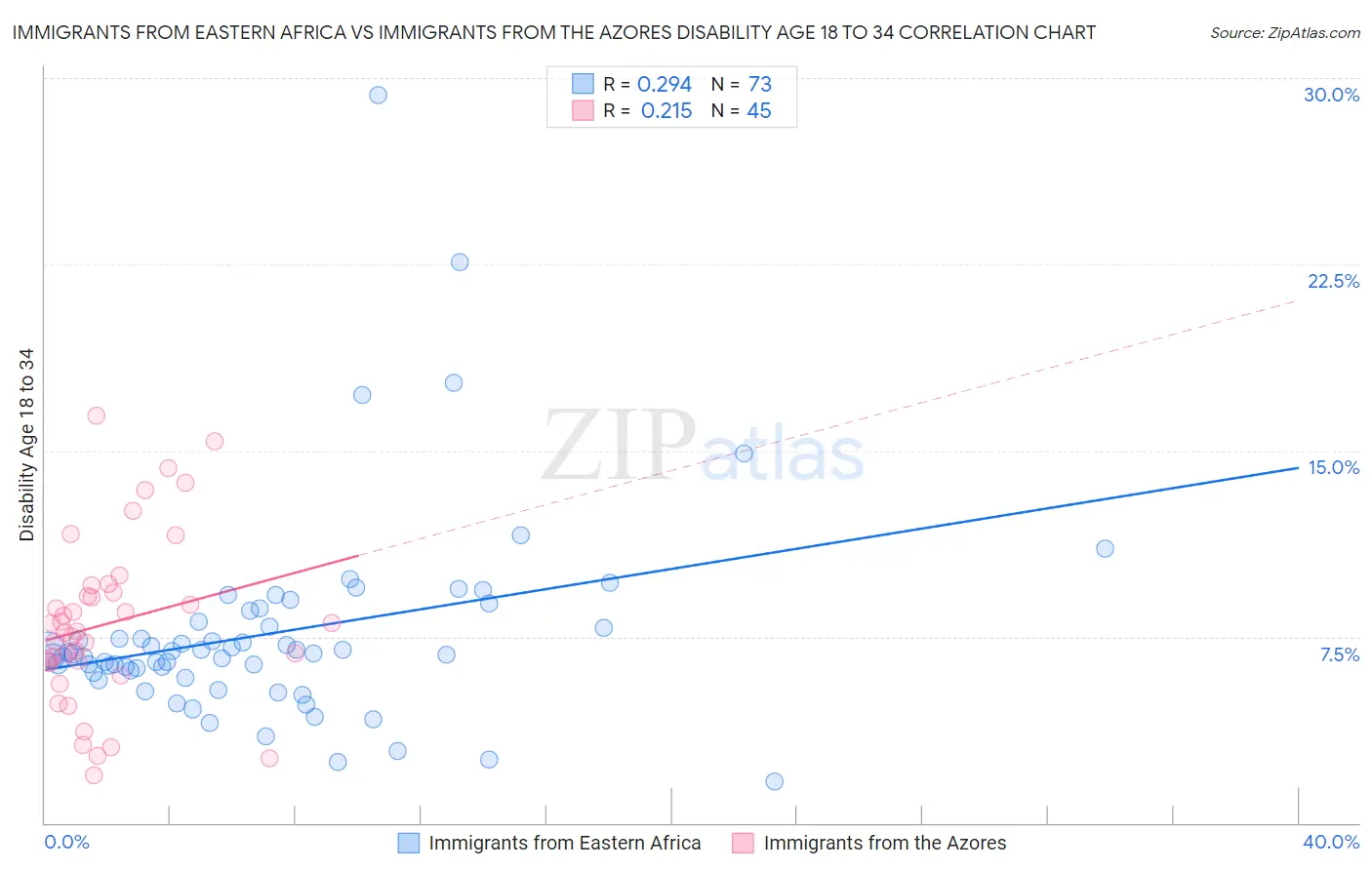 Immigrants from Eastern Africa vs Immigrants from the Azores Disability Age 18 to 34