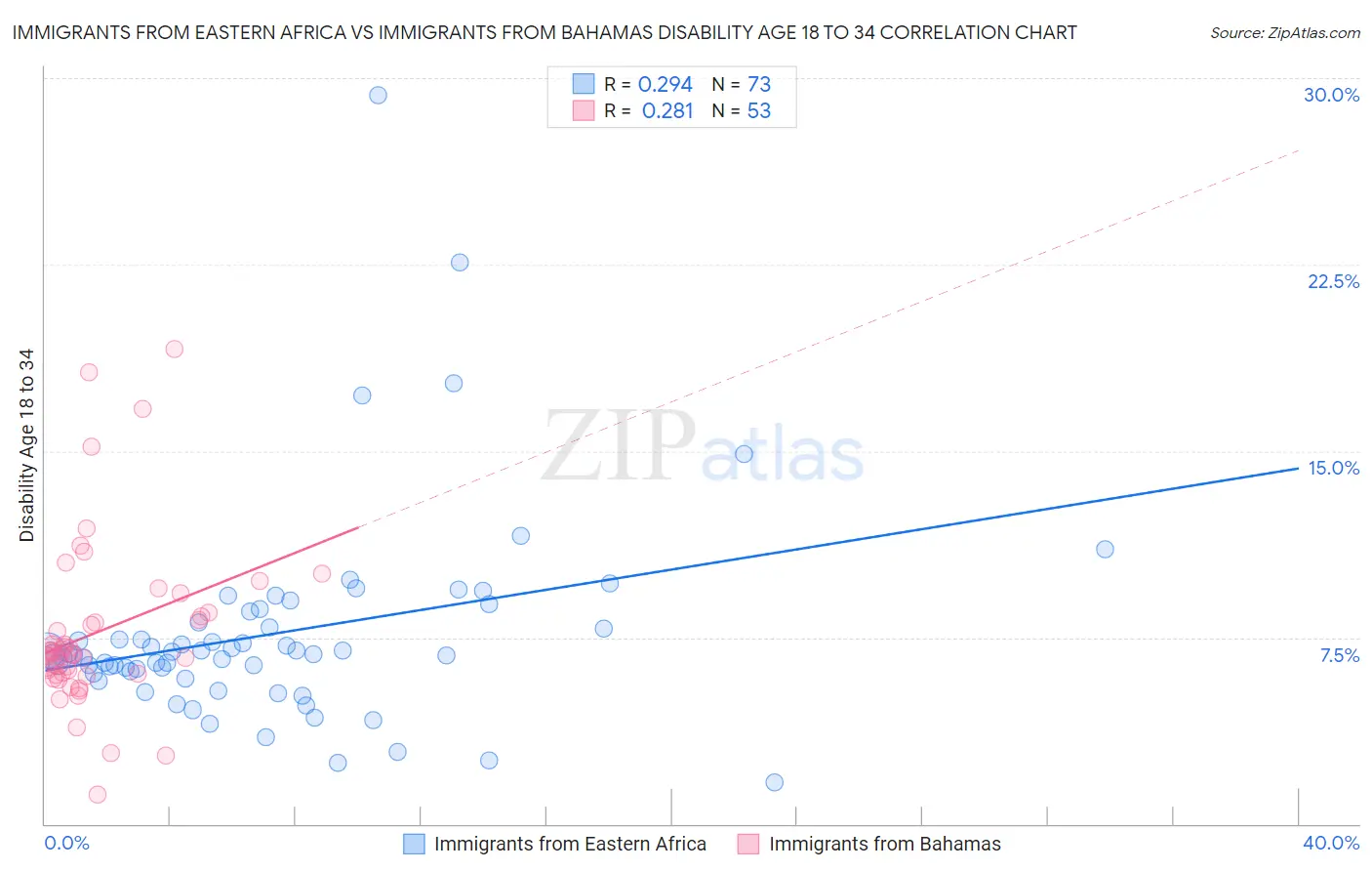 Immigrants from Eastern Africa vs Immigrants from Bahamas Disability Age 18 to 34