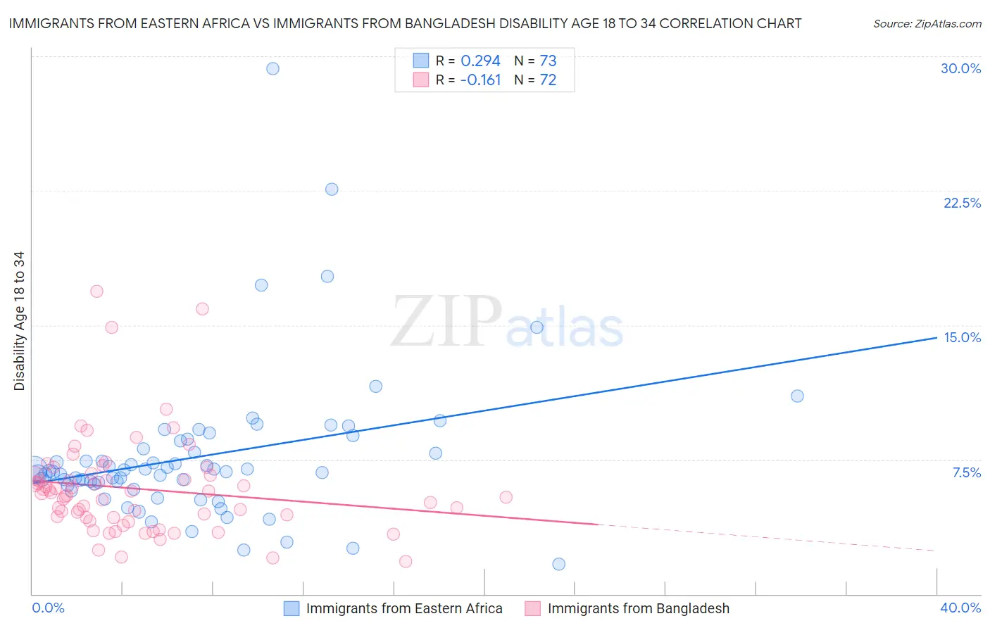 Immigrants from Eastern Africa vs Immigrants from Bangladesh Disability Age 18 to 34