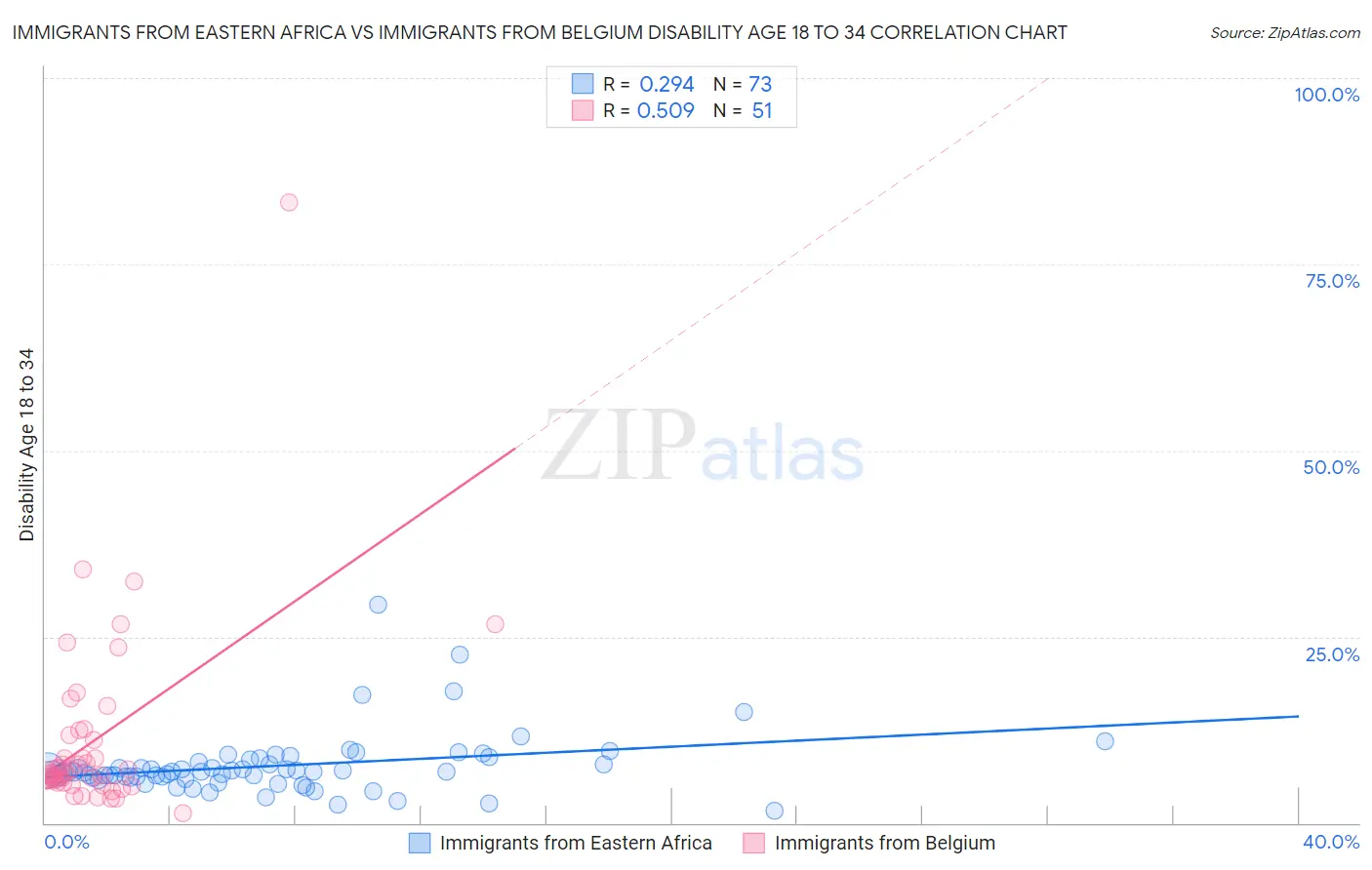 Immigrants from Eastern Africa vs Immigrants from Belgium Disability Age 18 to 34