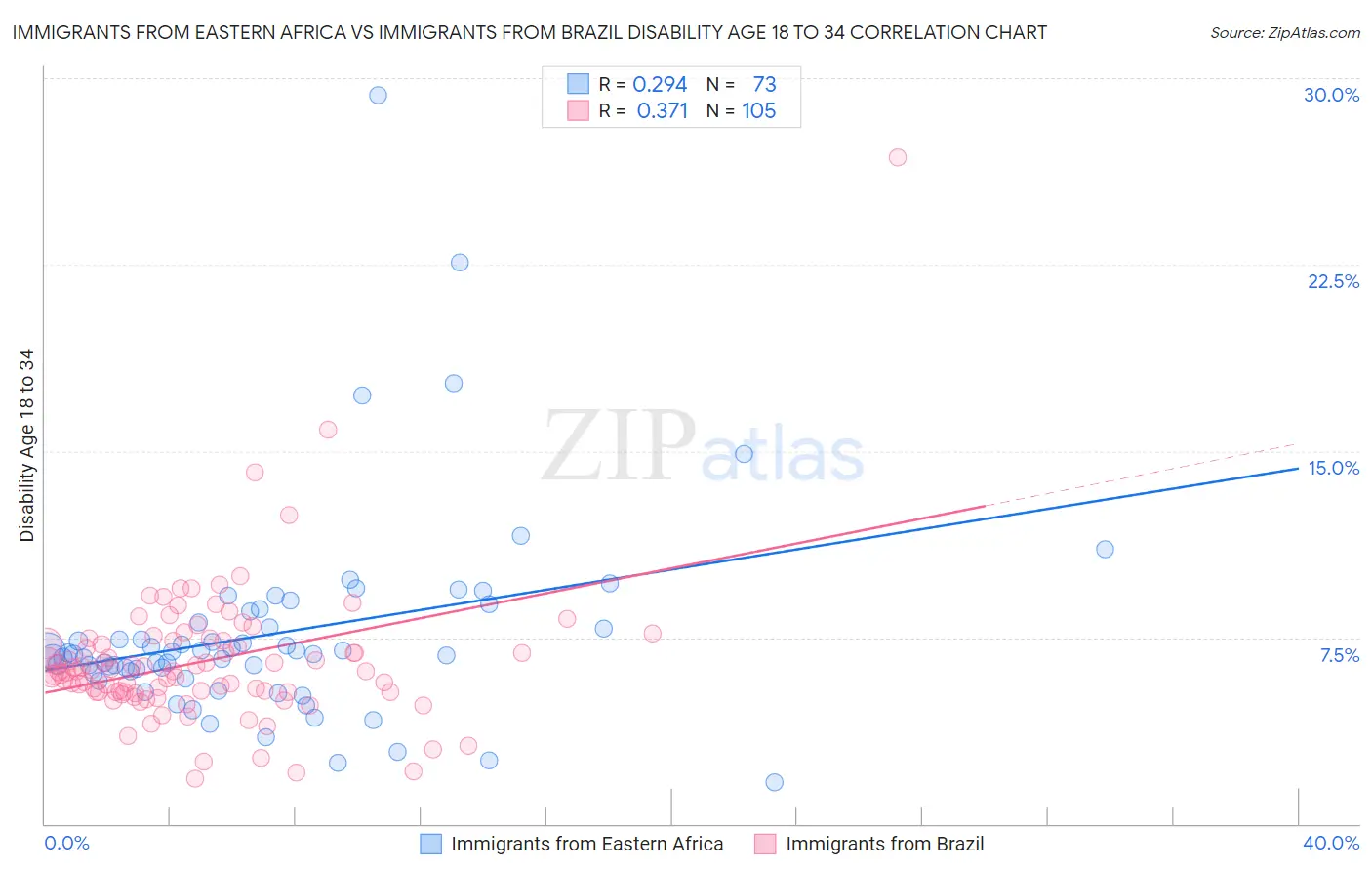 Immigrants from Eastern Africa vs Immigrants from Brazil Disability Age 18 to 34