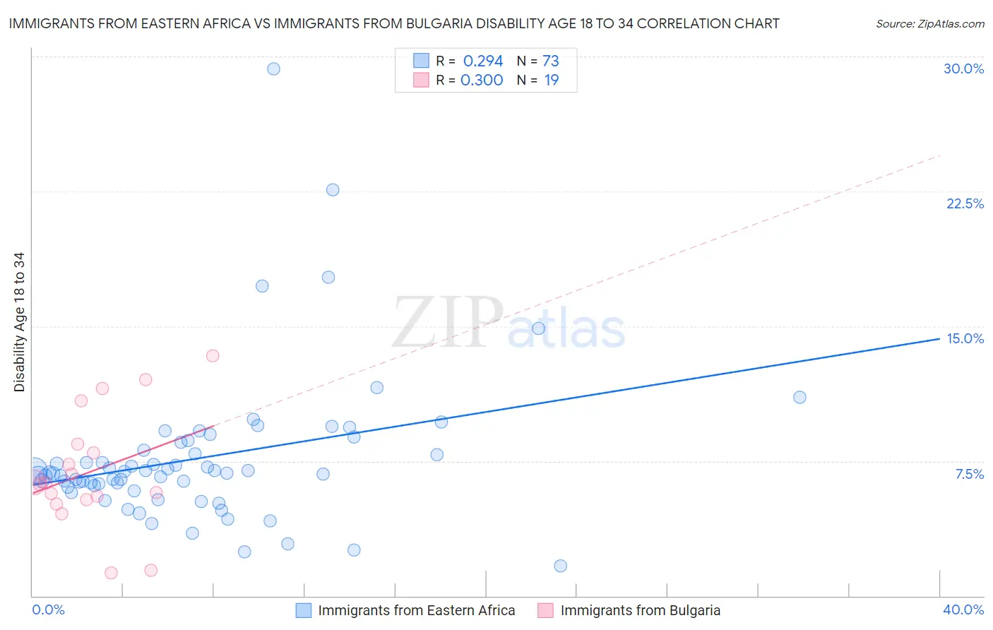 Immigrants from Eastern Africa vs Immigrants from Bulgaria Disability Age 18 to 34