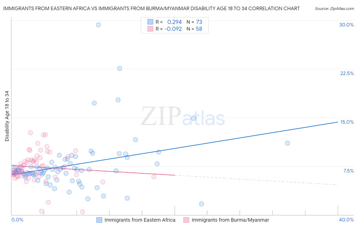 Immigrants from Eastern Africa vs Immigrants from Burma/Myanmar Disability Age 18 to 34