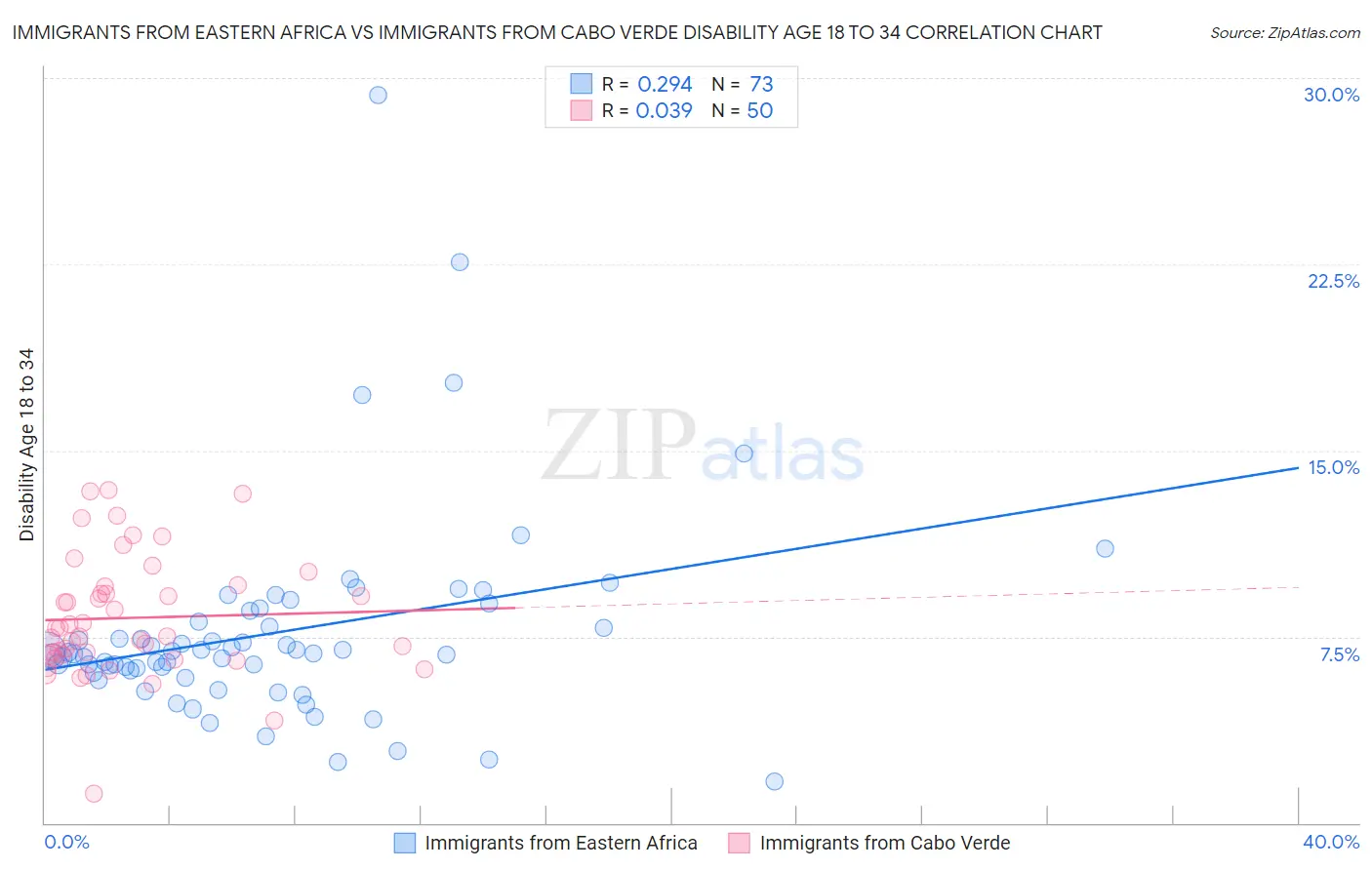 Immigrants from Eastern Africa vs Immigrants from Cabo Verde Disability Age 18 to 34