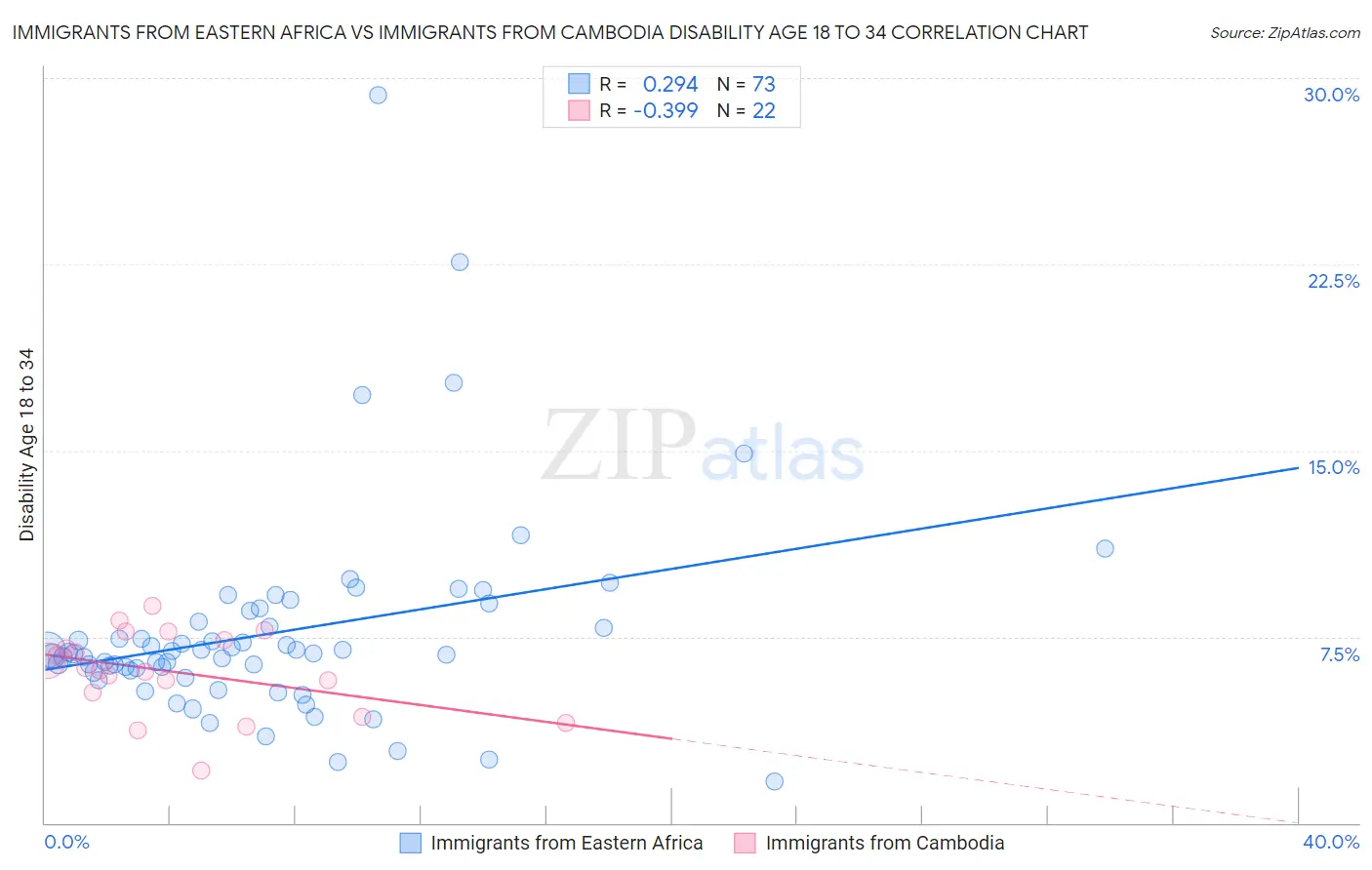 Immigrants from Eastern Africa vs Immigrants from Cambodia Disability Age 18 to 34