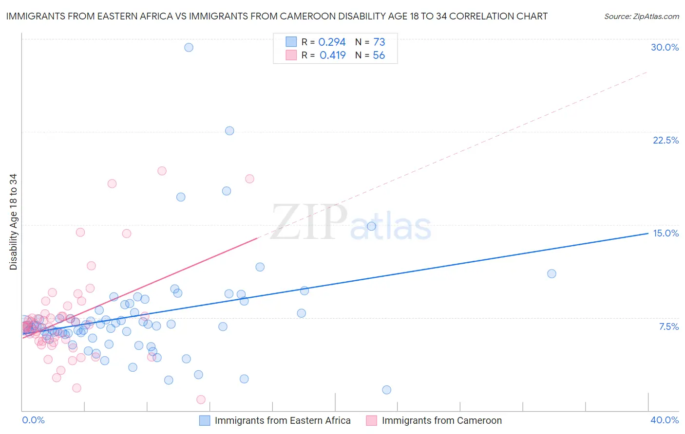 Immigrants from Eastern Africa vs Immigrants from Cameroon Disability Age 18 to 34