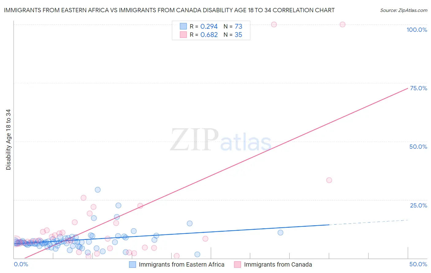 Immigrants from Eastern Africa vs Immigrants from Canada Disability Age 18 to 34