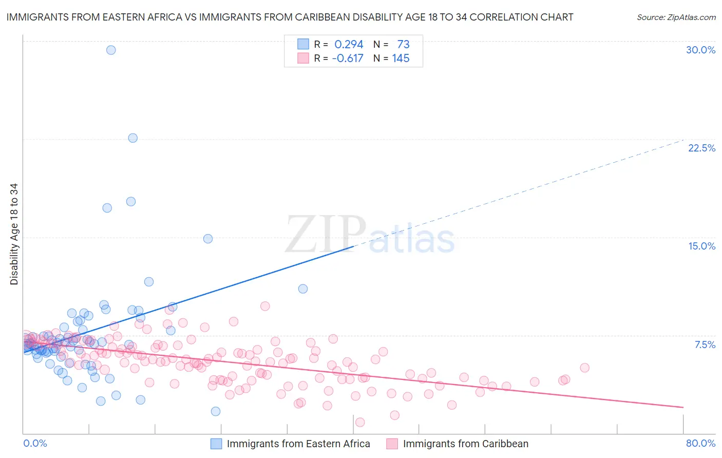 Immigrants from Eastern Africa vs Immigrants from Caribbean Disability Age 18 to 34