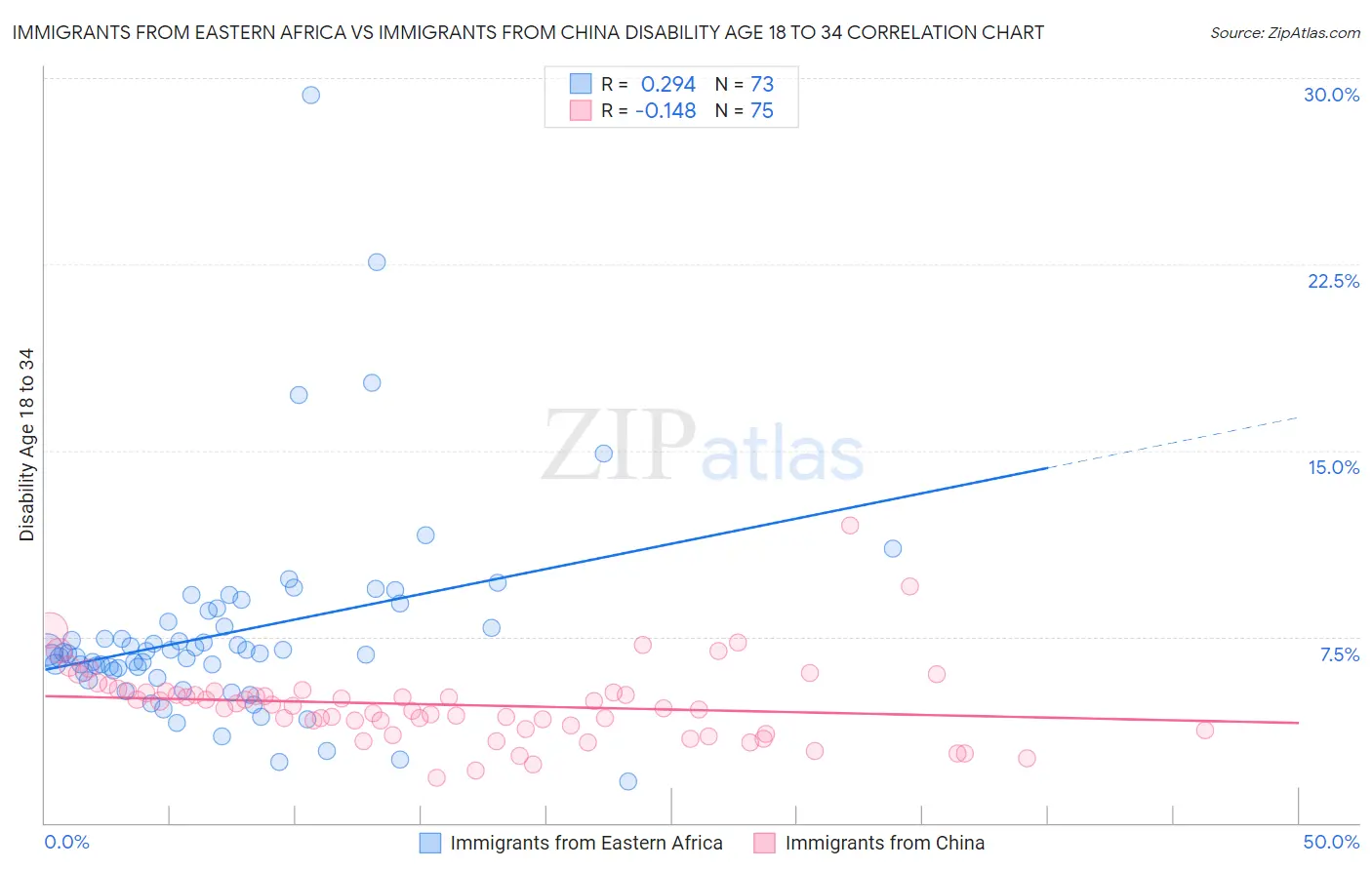 Immigrants from Eastern Africa vs Immigrants from China Disability Age 18 to 34