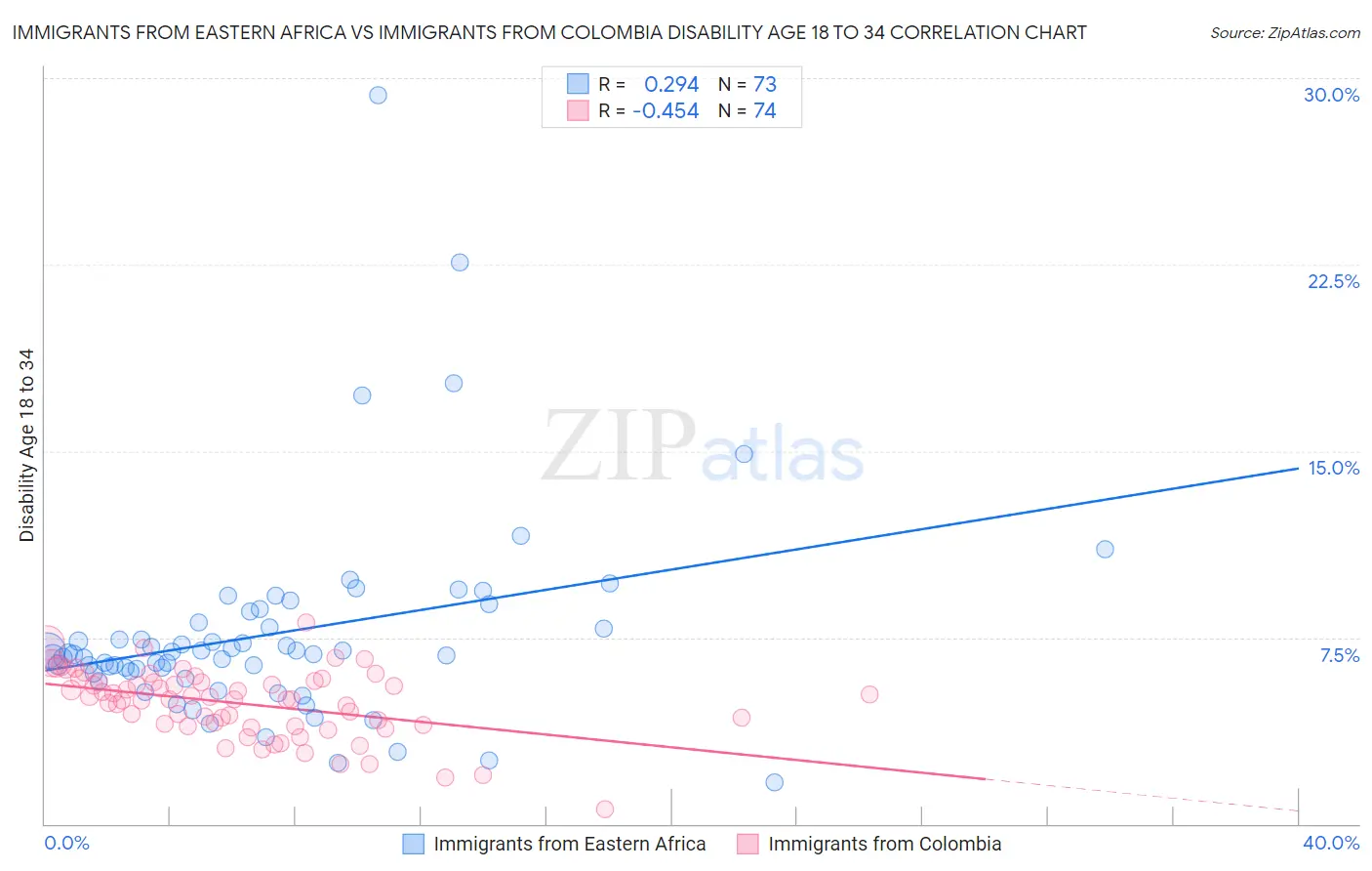 Immigrants from Eastern Africa vs Immigrants from Colombia Disability Age 18 to 34