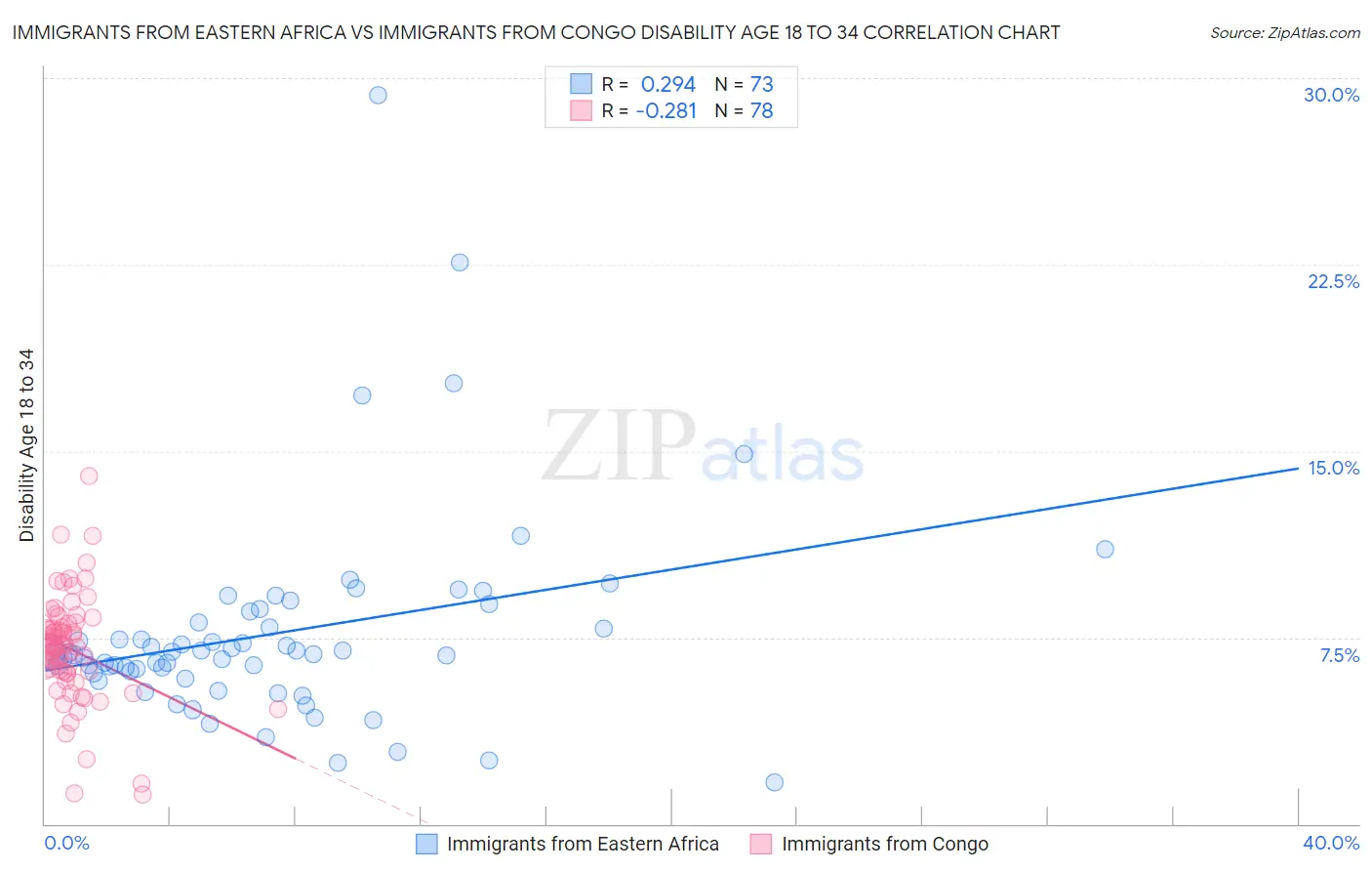 Immigrants from Eastern Africa vs Immigrants from Congo Disability Age 18 to 34