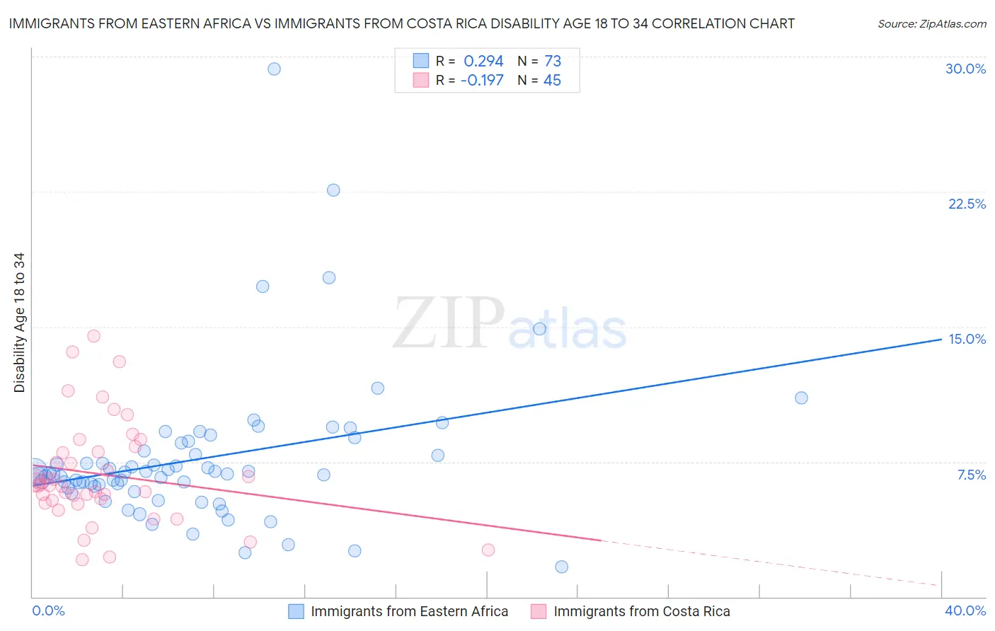 Immigrants from Eastern Africa vs Immigrants from Costa Rica Disability Age 18 to 34