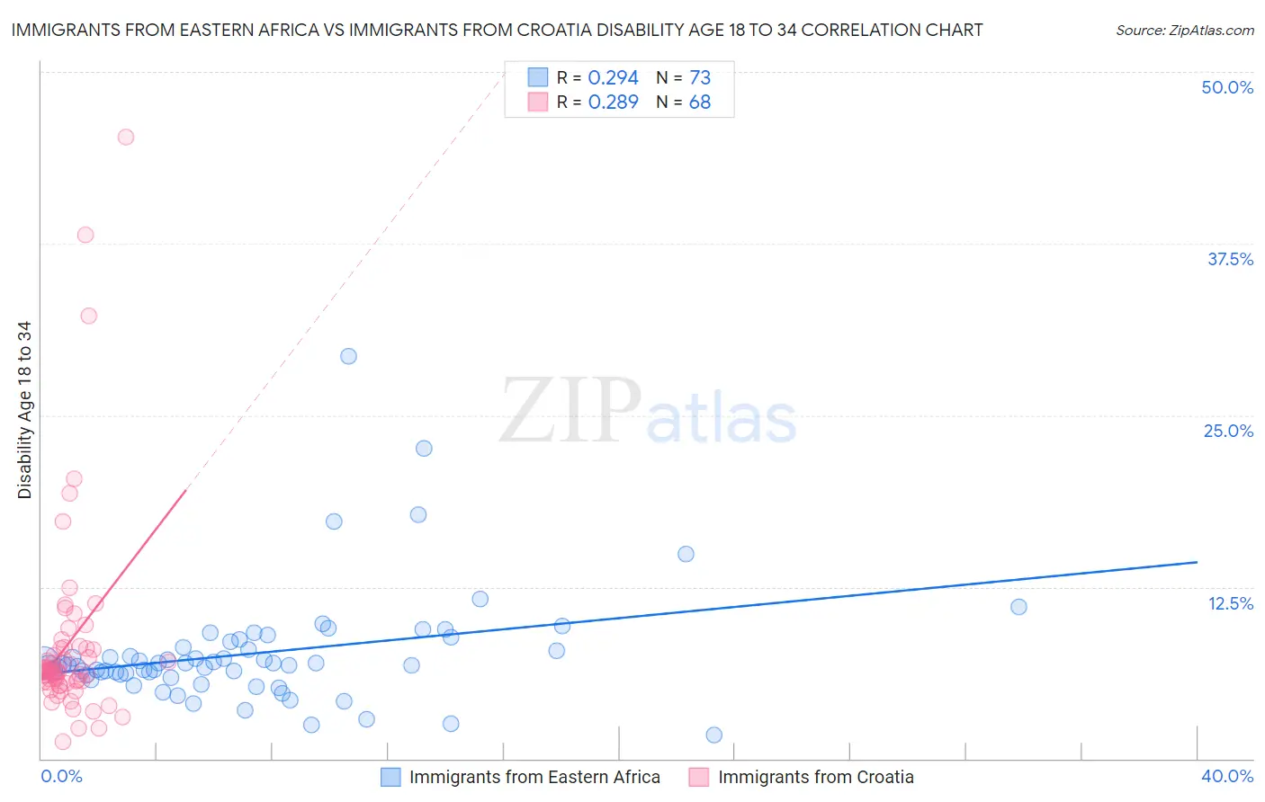 Immigrants from Eastern Africa vs Immigrants from Croatia Disability Age 18 to 34