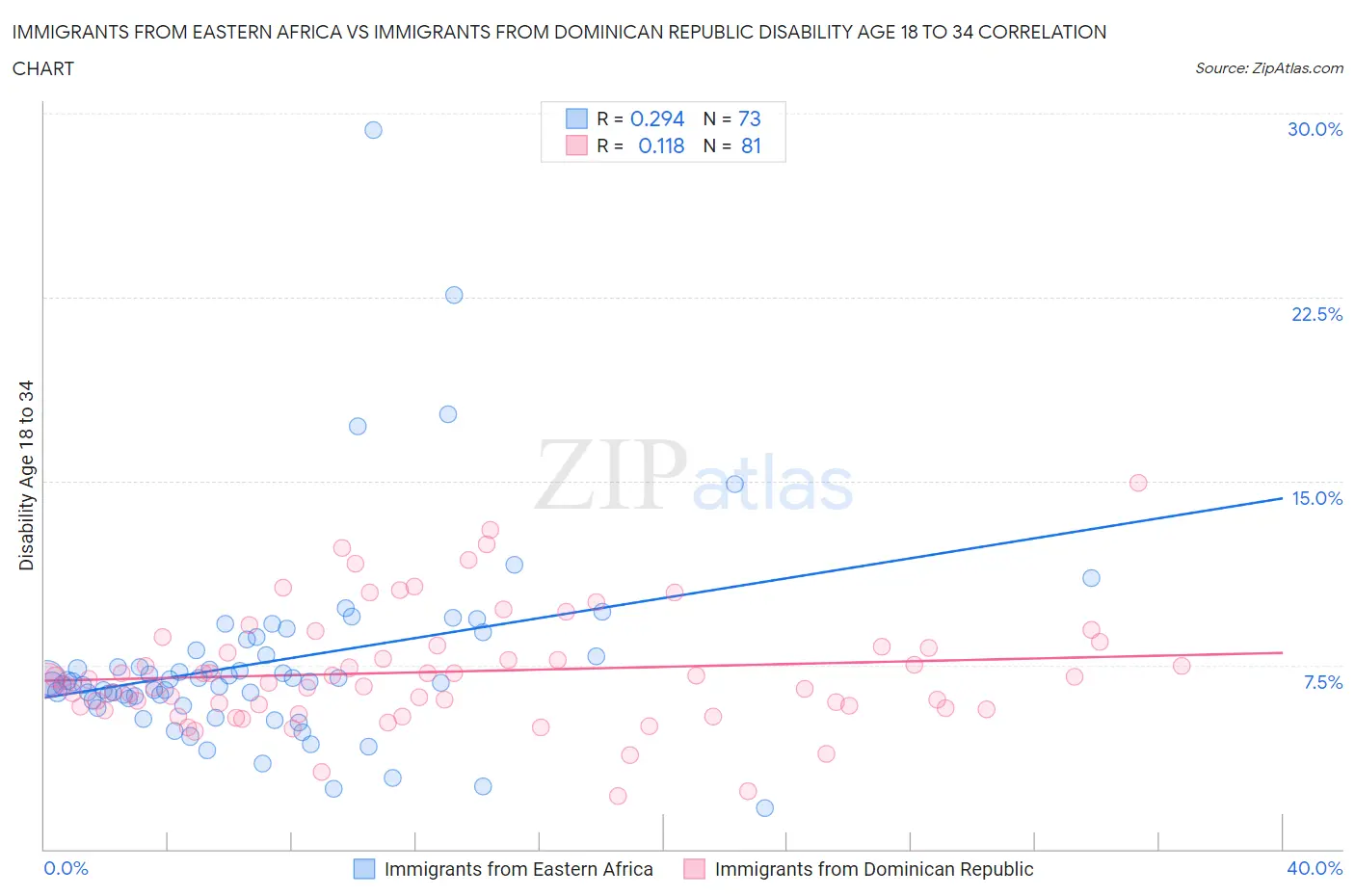 Immigrants from Eastern Africa vs Immigrants from Dominican Republic Disability Age 18 to 34