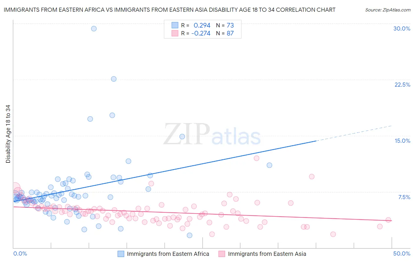 Immigrants from Eastern Africa vs Immigrants from Eastern Asia Disability Age 18 to 34