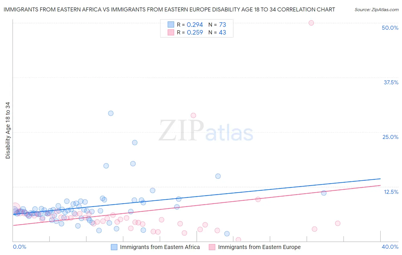 Immigrants from Eastern Africa vs Immigrants from Eastern Europe Disability Age 18 to 34