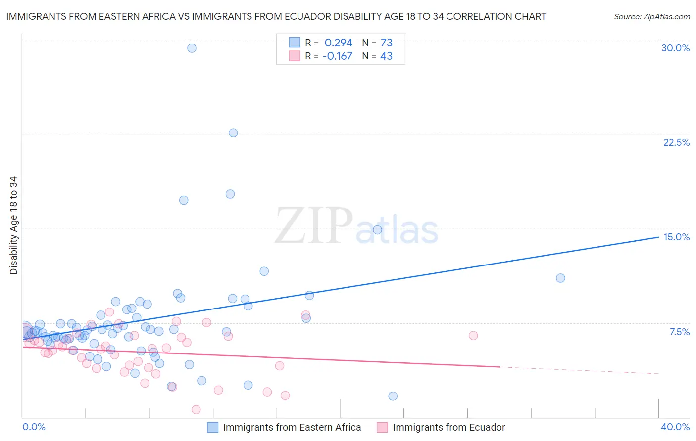 Immigrants from Eastern Africa vs Immigrants from Ecuador Disability Age 18 to 34